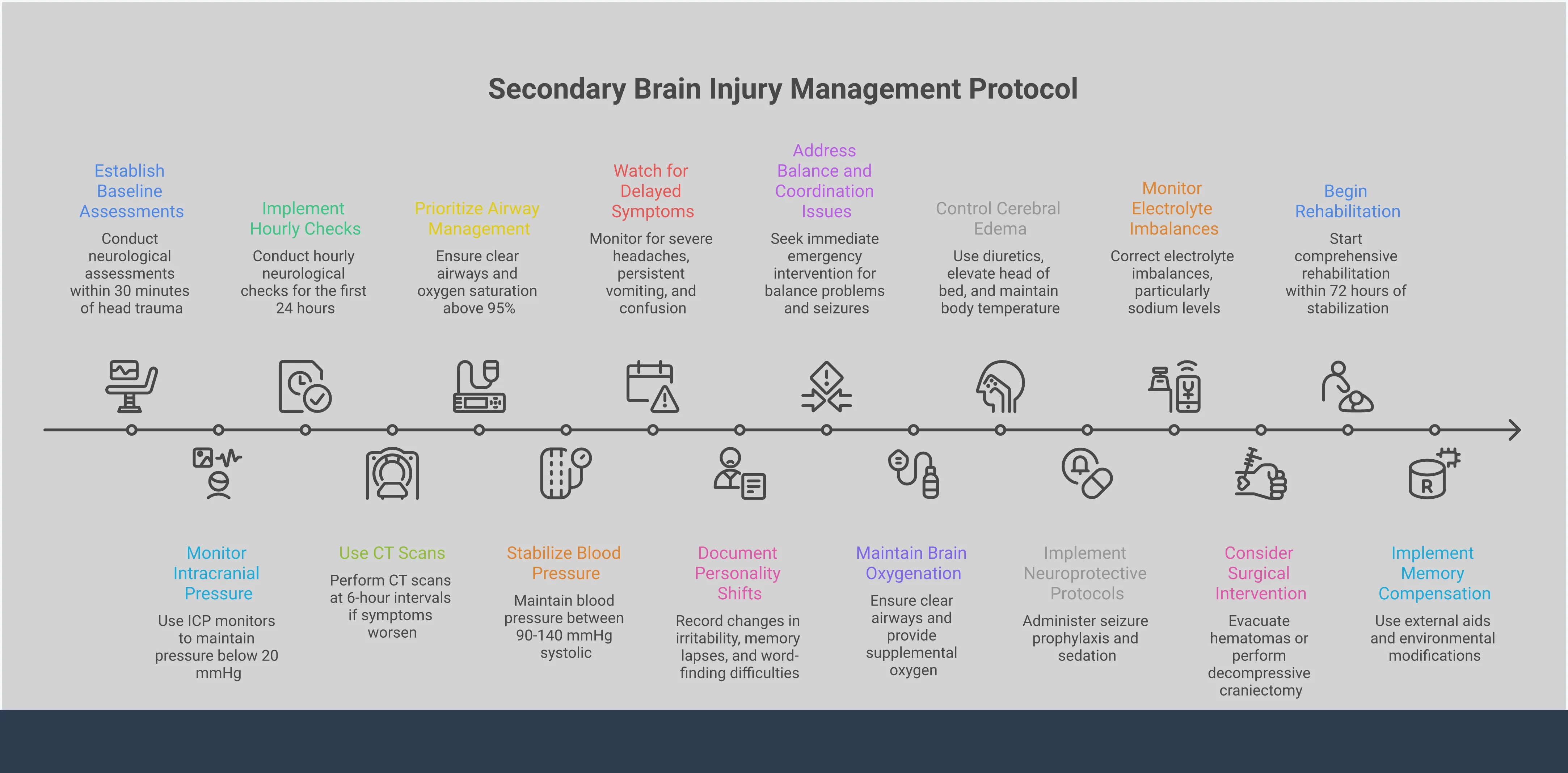 Secondary Brain Injury: Critical Warning Signs & Prevention Professional medical infographic showing the progression and prevention of secondary brain injuries. Features a timeline of critical warning signs, medical monitoring protocols, and evidence-based prevention strategies. Includes specific medical parameters, intervention timeframes, and rehabilitation approaches for healthcare providers and families dealing with traumatic brain injuries.