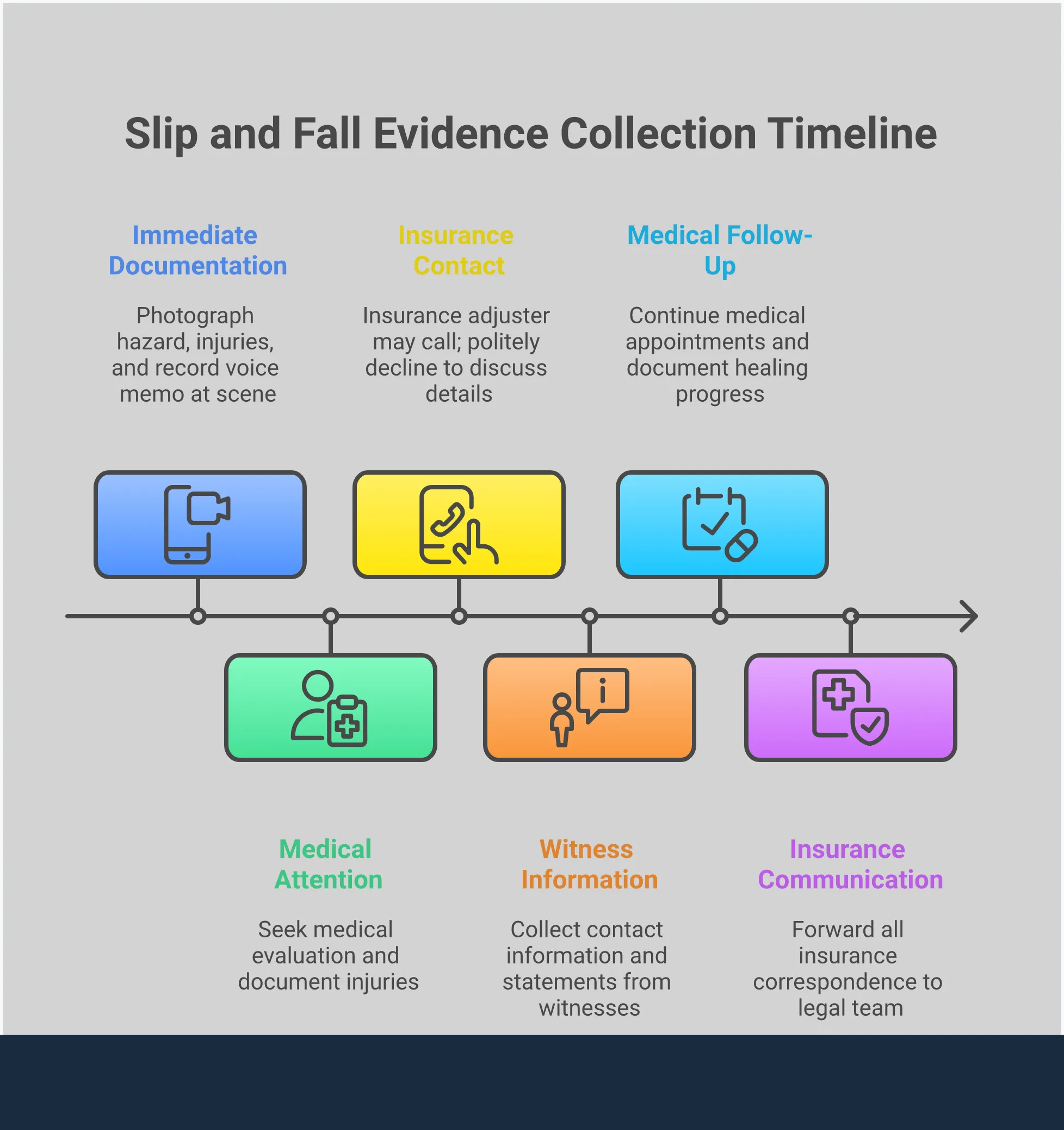 Slip and Fall Evidence Collection Framework Professional infographic showing five key sections for slip and fall evidence collection: immediate documentation with smartphone photography, witness information gathering with contact details, medical evidence chain within 24 hours, property owner notice requirements proving knowledge of hazards, and insurance communication strategy avoiding recorded statements. Each section includes specific timeframes and actionable steps with professional icons and clean typography in blue and gray color scheme.