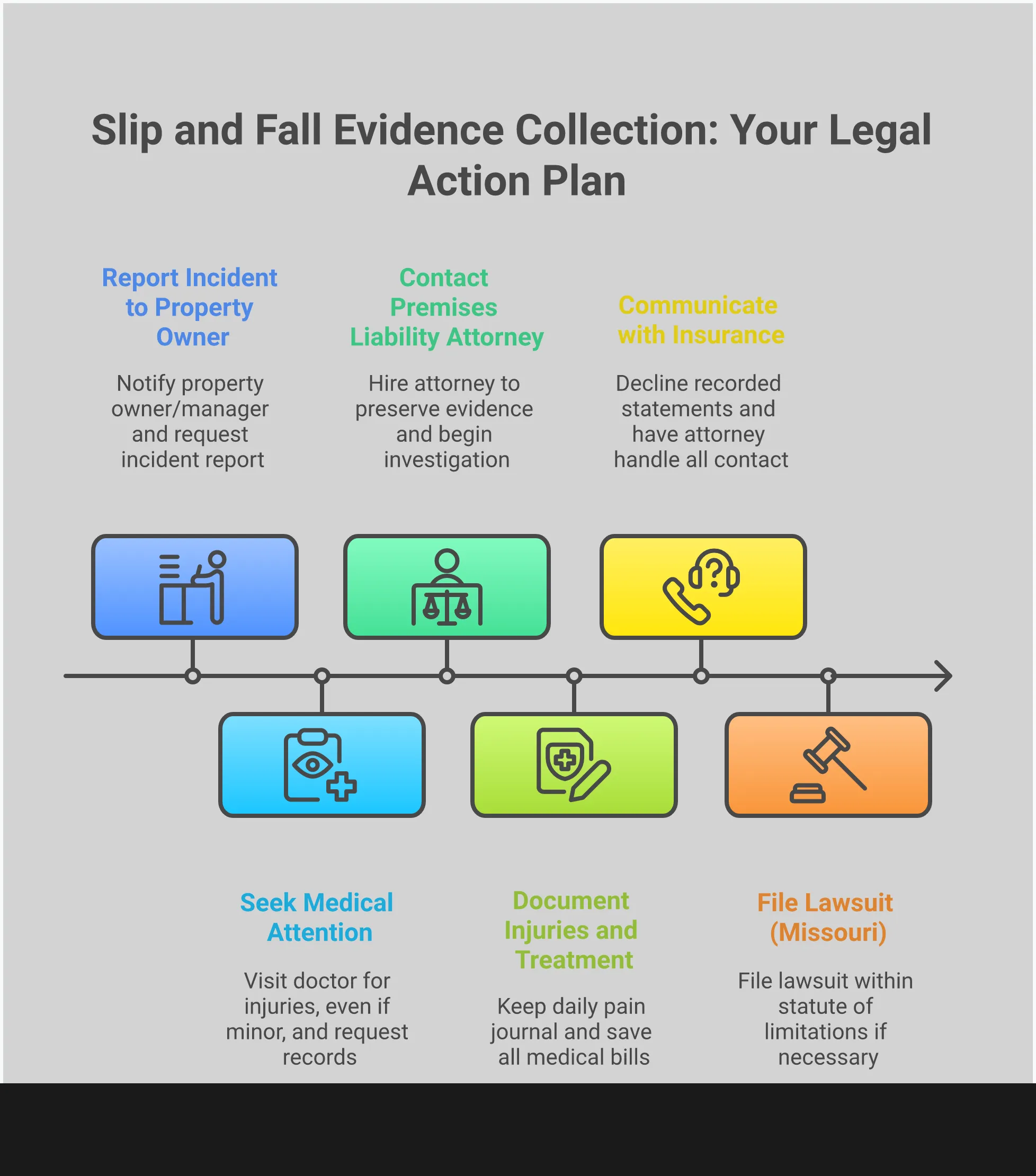 Slip and Fall Evidence Collection: Your Legal Action Plan Professional infographic showing a step-by-step legal action plan for slip and fall accidents, featuring five main sections covering evidence documentation, medical care, property owner notification, insurance communication, and legal timeline requirements. Each section includes specific actionable steps with timelines and concrete examples to help accident victims protect their rights and build strong legal cases.