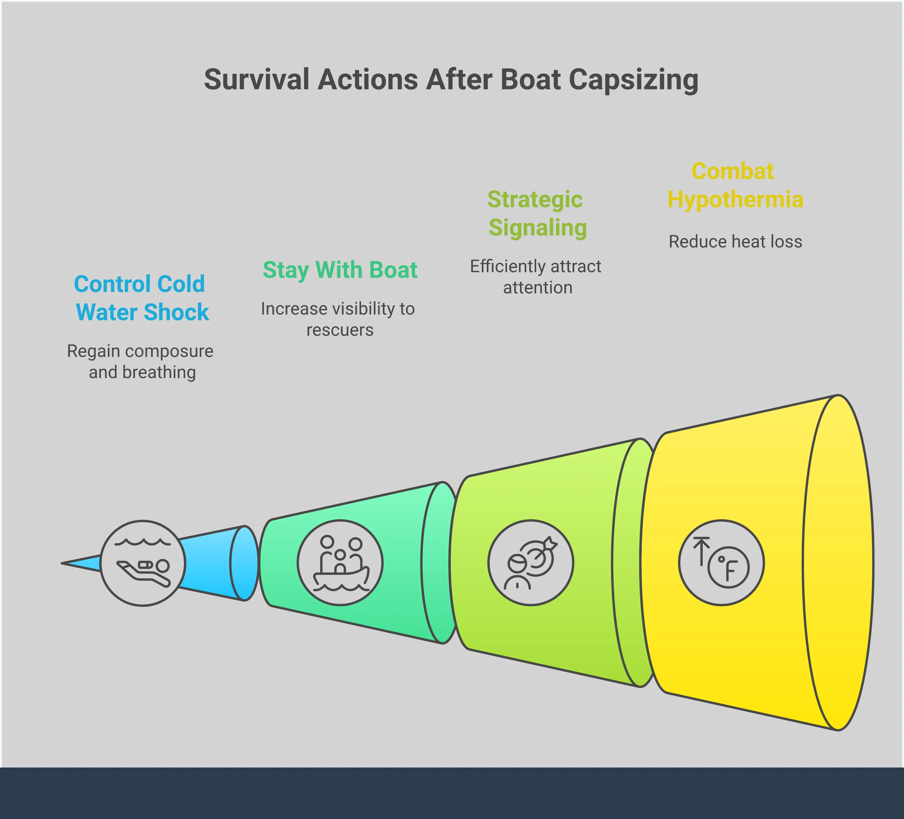 Infographic showing critical survival steps for small boat capsizing emergencies, including cold water shock management, staying with the capsized vessel, strategic signaling techniques, hypothermia prevention using HELP position, and pre-launch safety checklist with specific weather and weight distribution guidelines