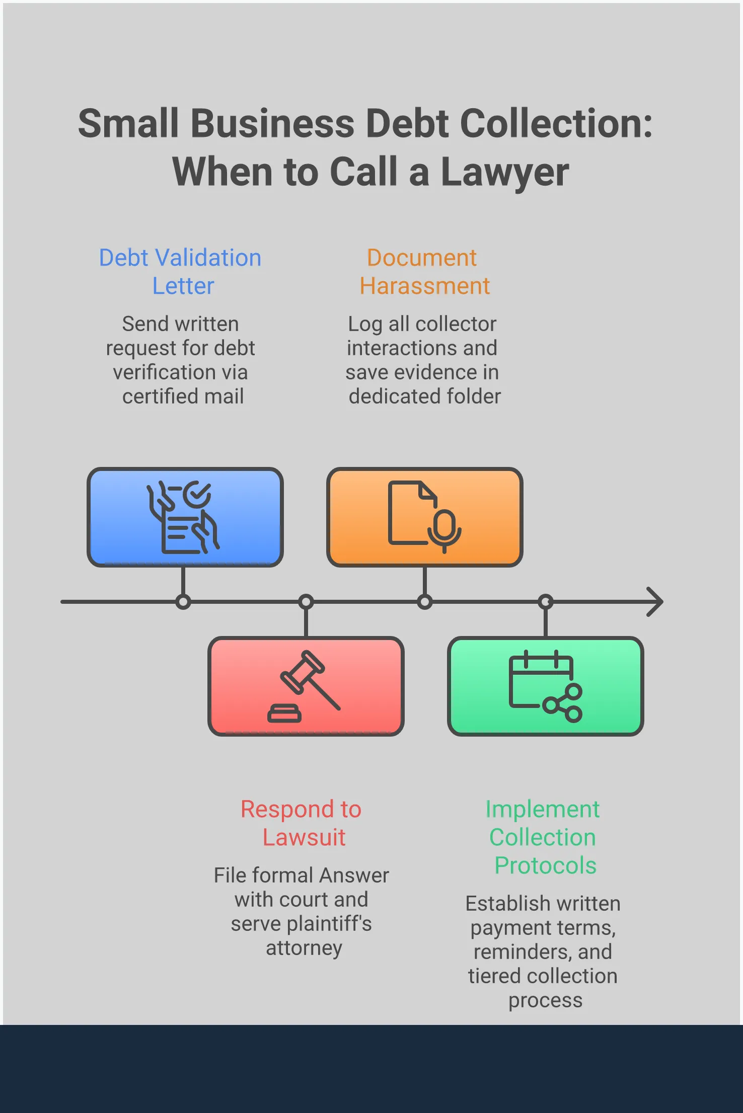Small Business Debt Collection: When to Call a Lawyer Professional infographic showing four key strategies for small business debt collection legal issues: documenting harassment evidence with specific recording tools and FDCPA violations, responding to lawsuit notices within 20-30 day deadlines with formal court filings, validating debts through certified mail verification requests within 30 days, and implementing systematic collection protocols using accounting software and three-tier escalation processes. Each section includes specific tools, timeframes, and success statistics for business owners facing debt collection challenges.