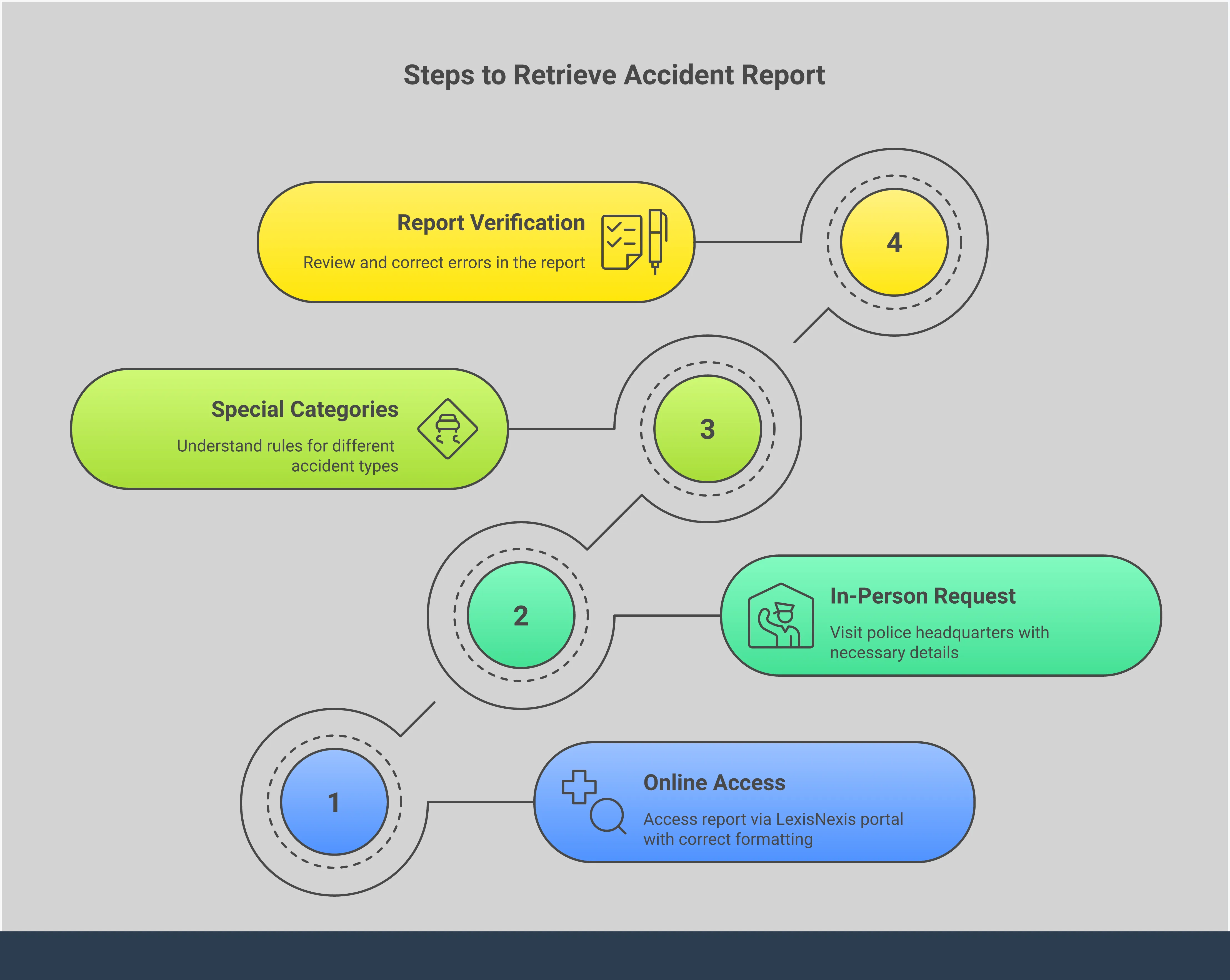 Professional infographic showing the complete process for obtaining Springfield car accident reports, including online access through LexisNexis, in-person requests at police headquarters, special report categories for different accident types, and verification steps for ensuring report accuracy. Features step-by-step instructions, contact information, processing timeframes, and error correction procedures.