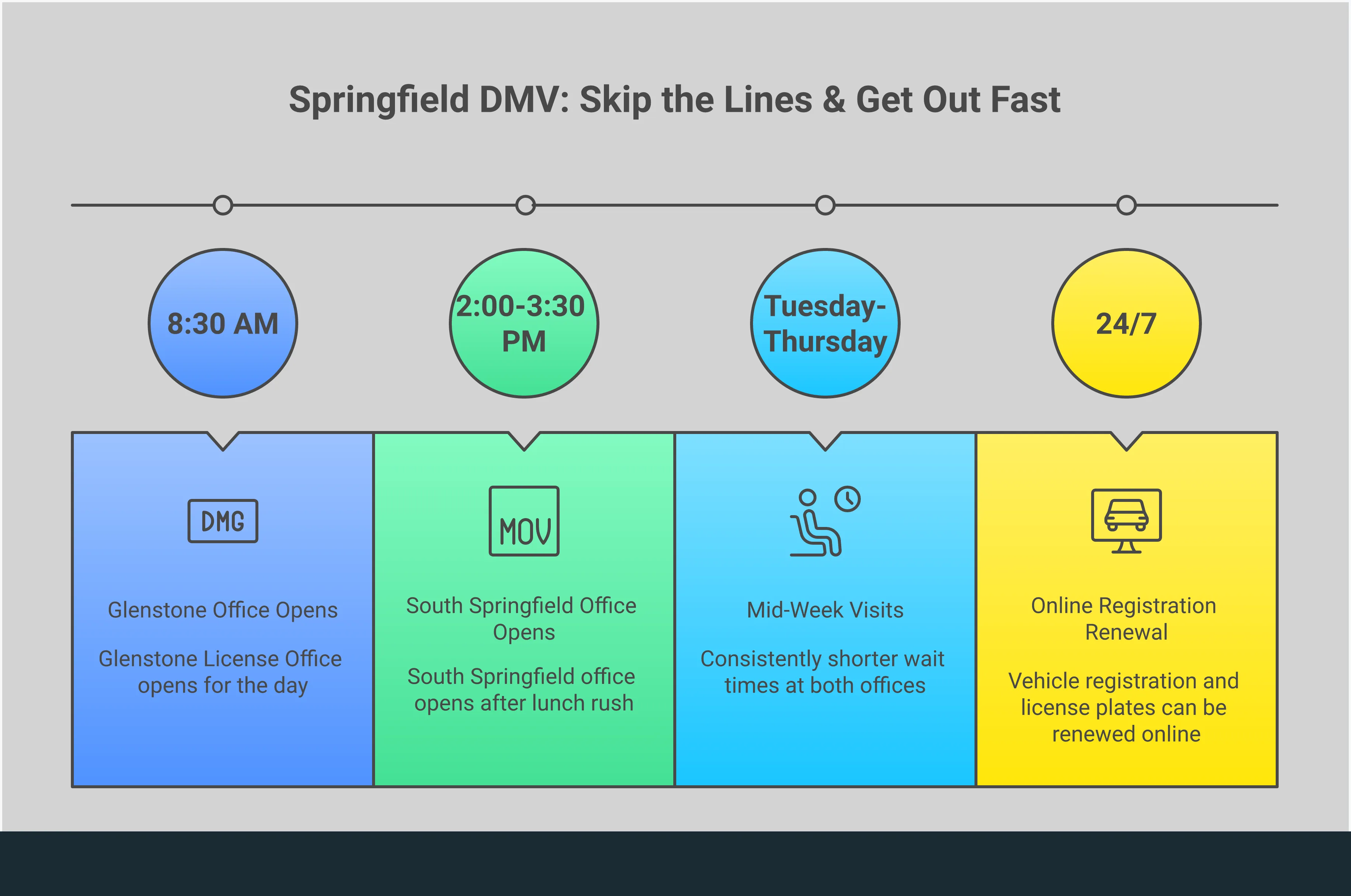 Infographic showing Springfield DMV efficiency strategies including optimal visit times (Tuesday-Thursday mornings), required documents checklist for different services, online renewal options through Missouri Department of Revenue portal, and clarification that driver testing occurs at Missouri State Highway Patrol stations, not DMV offices. Features office locations, timing charts, and document organization tips.