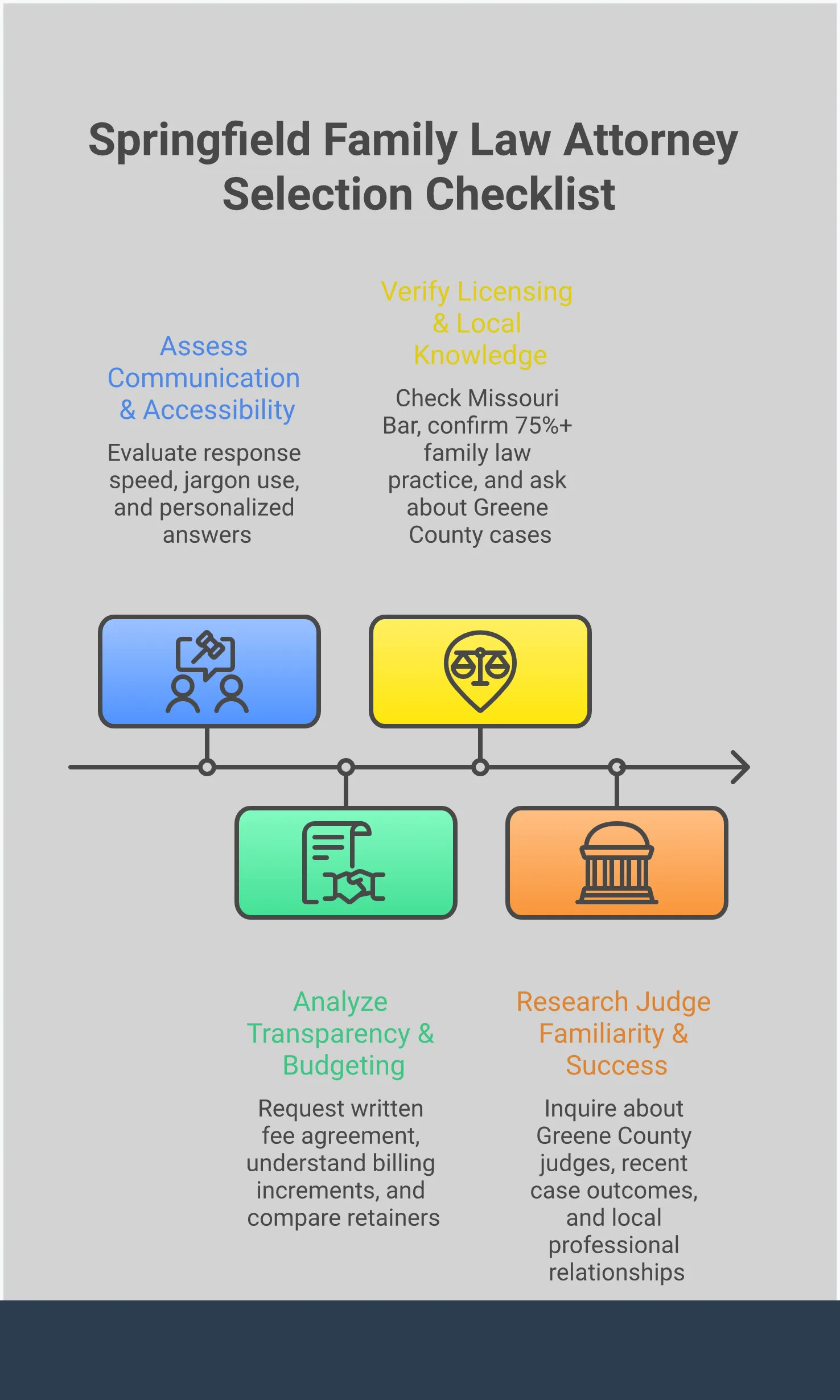 Springfield Family Law Attorney Selection Guide Professional infographic showing four key steps for selecting a family law attorney in Springfield, Missouri. The guide covers verifying Missouri-specific expertise through bar association checks, evaluating communication styles and response times, analyzing transparent fee structures and billing practices, and researching local Greene County court experience. Each section includes specific actionable steps with concrete examples and verification methods for finding qualified legal representation.