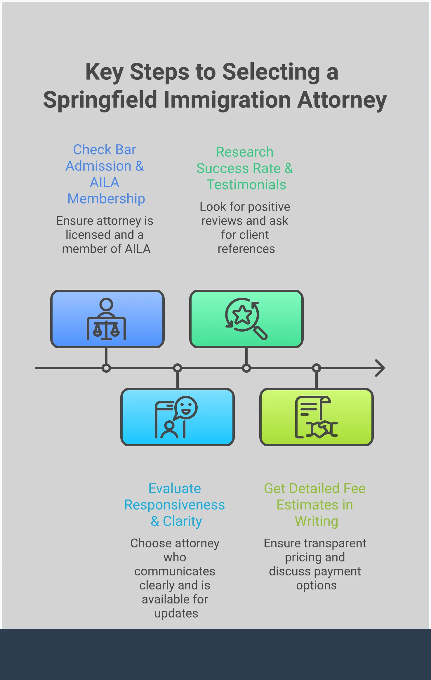 Springfield Immigration Attorney: Expert Selection Guide Professional infographic guide for selecting a Springfield immigration attorney, featuring four main sections: verifying credentials and experience, assessing communication and accessibility, reviewing track record and references, and understanding fees and payment structure. Each section includes detailed guidance and key takeaways for making an informed decision when choosing legal representation for immigration matters.