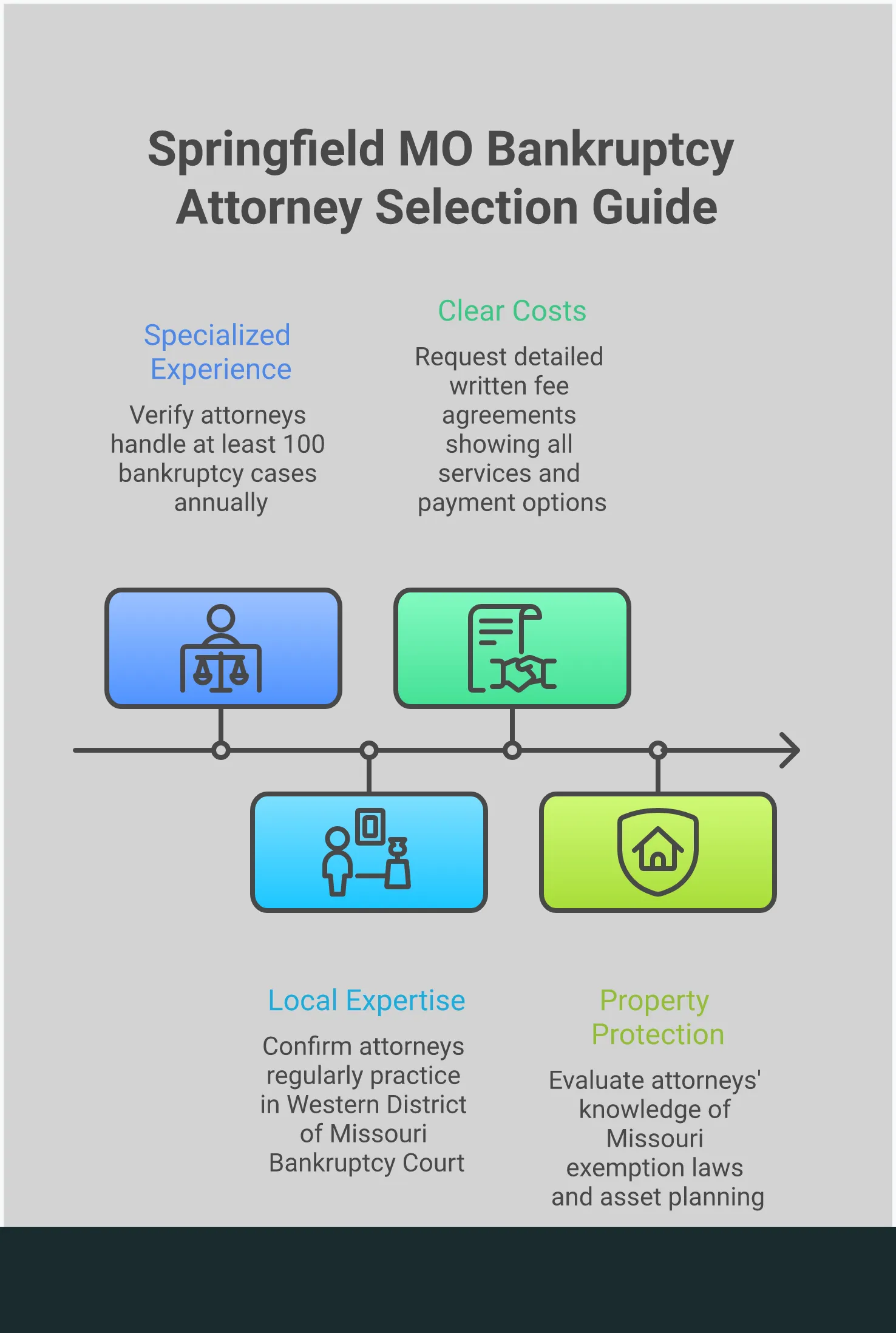 Springfield MO Bankruptcy Attorney Selection Guide Professional infographic showing four key strategies for selecting a qualified bankruptcy attorney in Springfield, Missouri. Includes verification methods for specialized experience, local court knowledge assessment, fee transparency analysis, and asset protection strategy evaluation. Features specific data points, legal requirements, and actionable steps for evaluating potential legal representation during financial distress.