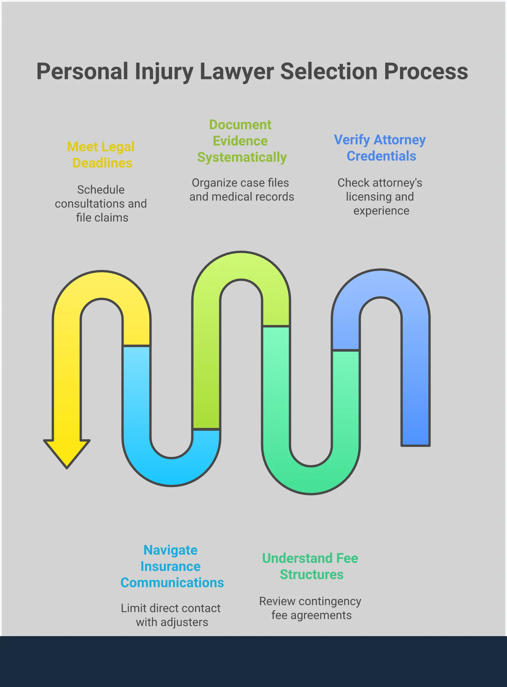 Professional infographic showing a step-by-step guide for selecting a personal injury lawyer in Springfield, Missouri. Features five main sections with actionable advice: verifying attorney credentials and experience, understanding contingency fee structures, documenting evidence systematically, navigating insurance communications, and meeting legal deadlines. Each section includes specific percentages, timeframes, and concrete steps. The design uses a clean, professional layout with clear headers and bullet points for easy reading.