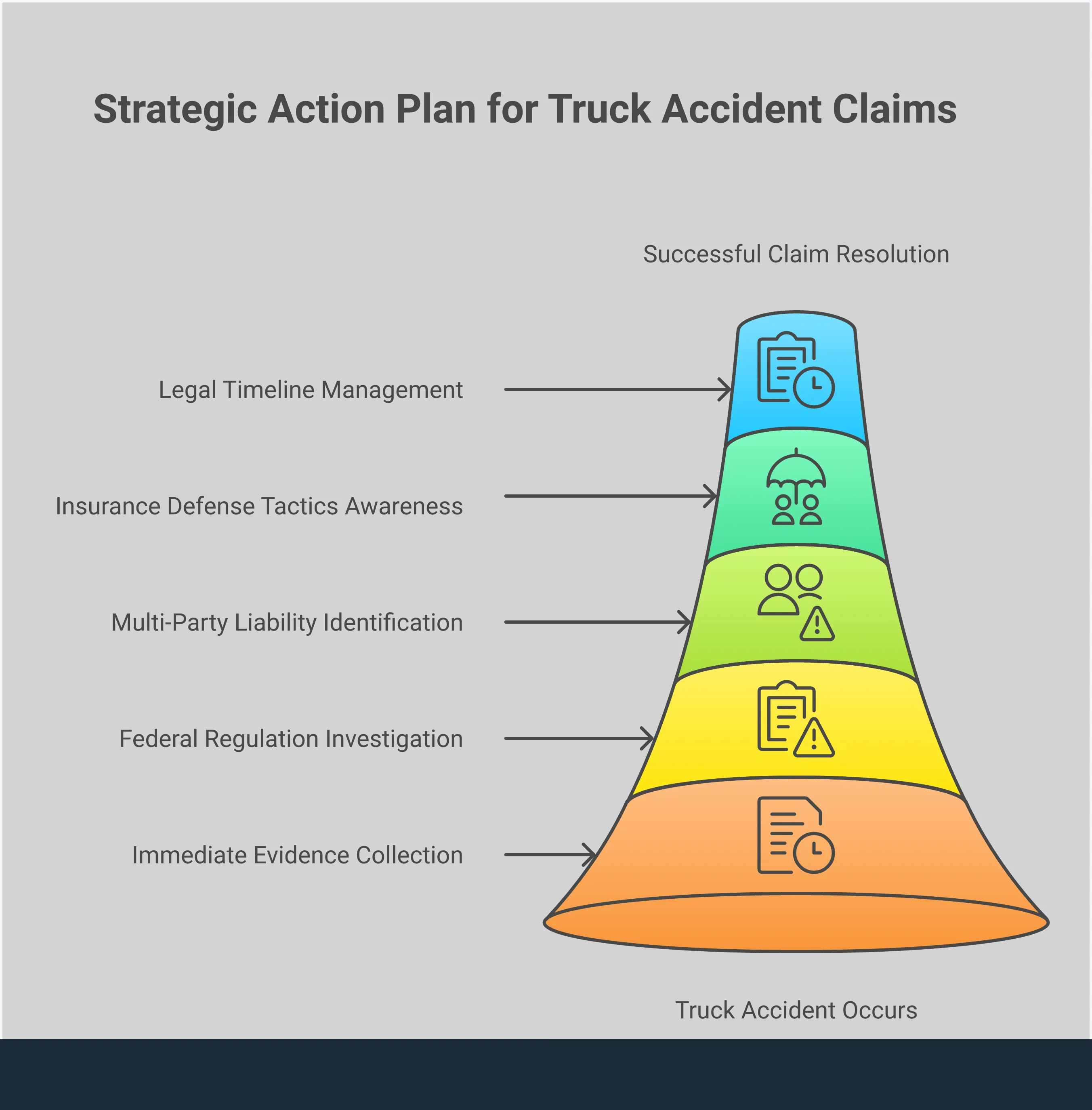 Truck Accident Claims: Your Strategic Action Plan Professional infographic showing truck accident claim process with five main sections: immediate evidence collection with smartphone documentation, federal regulation violations including hours of service limits, multi-party liability identification showing various responsible entities, insurance company defense tactics including quick settlement offers, and legal timeline with critical deadlines spanning 2-5 years. Each section contains specific timeframes, regulations, and actionable steps for accident victims.