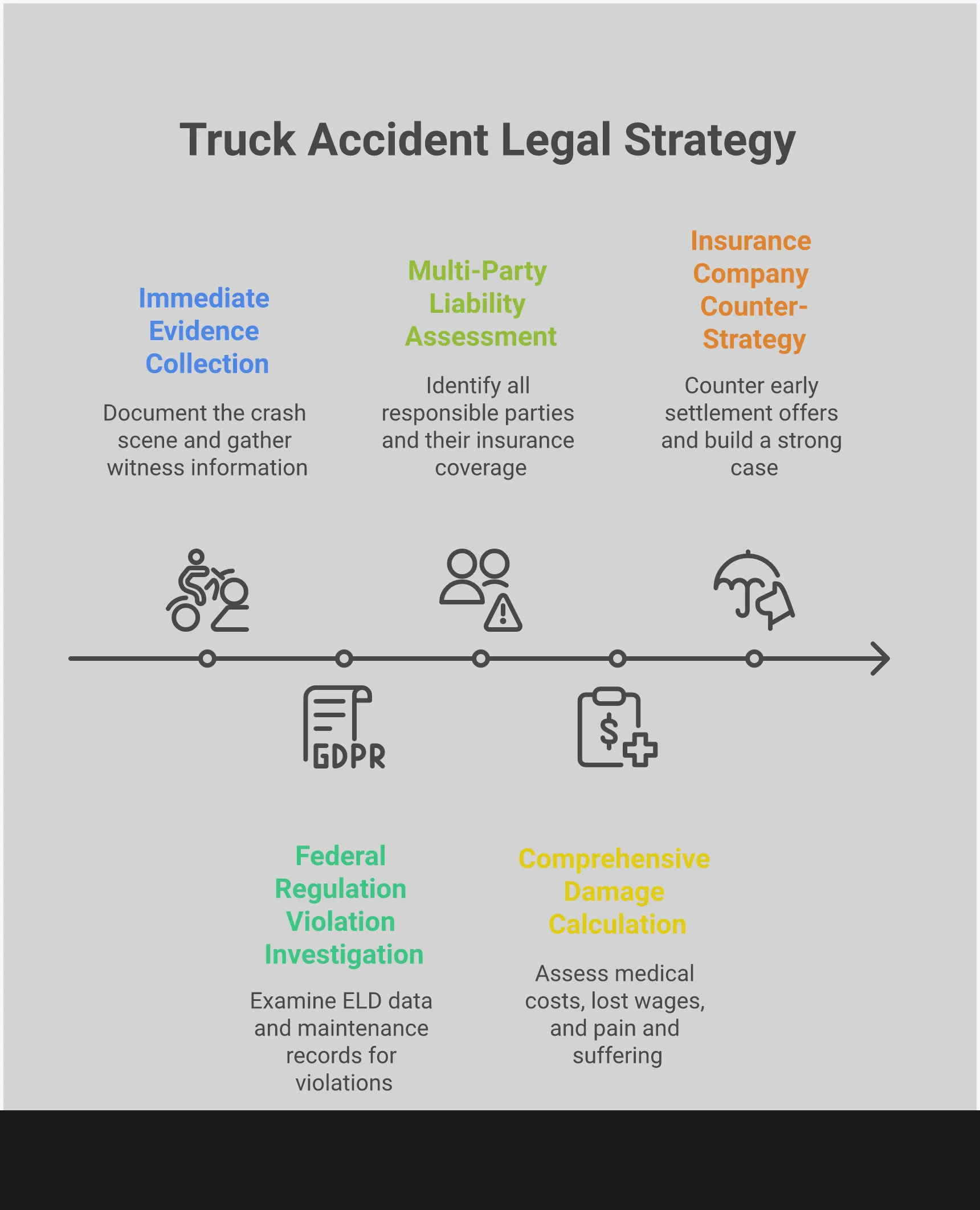 Professional infographic showing truck accident legal strategy with five main sections: immediate evidence collection with smartphone documentation, federal regulation investigation including ELD data analysis, multi-party liability assessment showing multiple defendants, comprehensive damage calculation covering medical and economic losses, and insurance company counter-strategy tactics. Each section includes specific steps, tools, and statistics for protecting legal rights after commercial vehicle collisions.