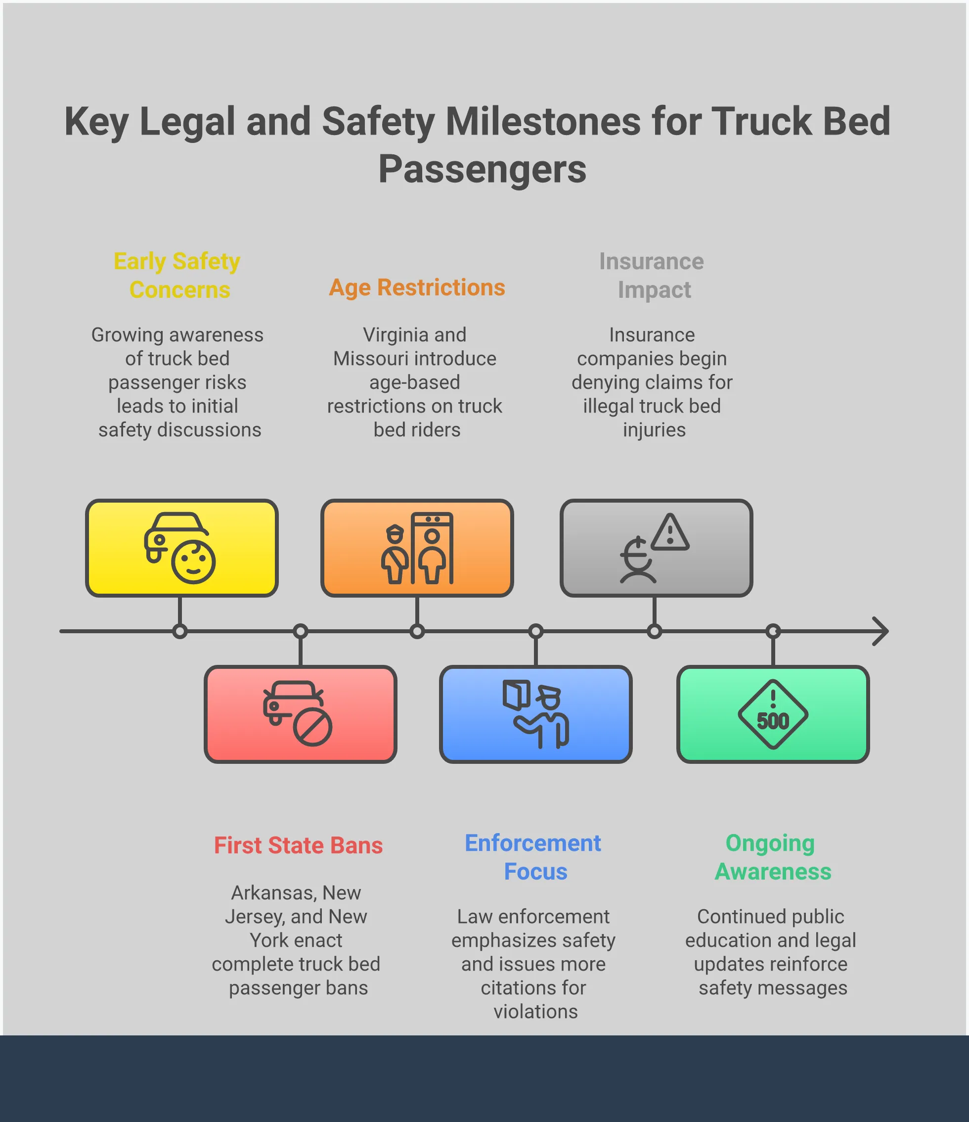 Truck Bed Passenger Laws: State-by-State Safety Guide Comprehensive infographic showing truck bed passenger laws across different states, safety risks including lack of protection and ejection dangers, legal consequences including fines and criminal charges, and safe transportation alternatives with proper seating requirements. Visual elements include state maps, safety statistics, legal penalty scales, and comparison charts between truck bed risks and passenger cab protection features.