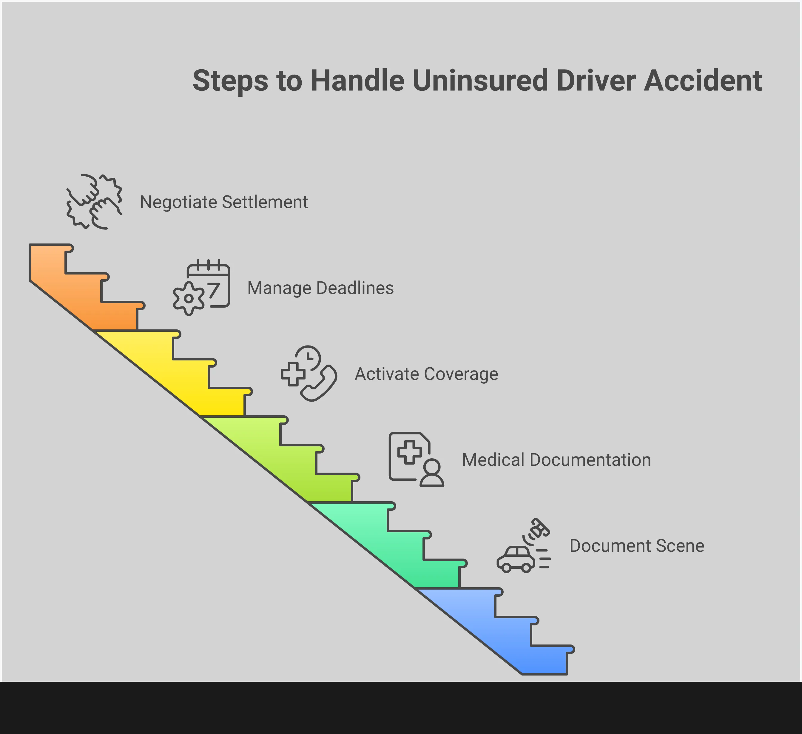 Comprehensive infographic showing the five critical steps to take after a car accident with an uninsured driver, including scene documentation with smartphone photography, medical record collection and daily symptom tracking, uninsured motorist coverage activation through insurance company contact, legal deadline management with Missouri's five-year statute of limitations, and insurance negotiation protection through professional legal representation to maximize settlement outcomes