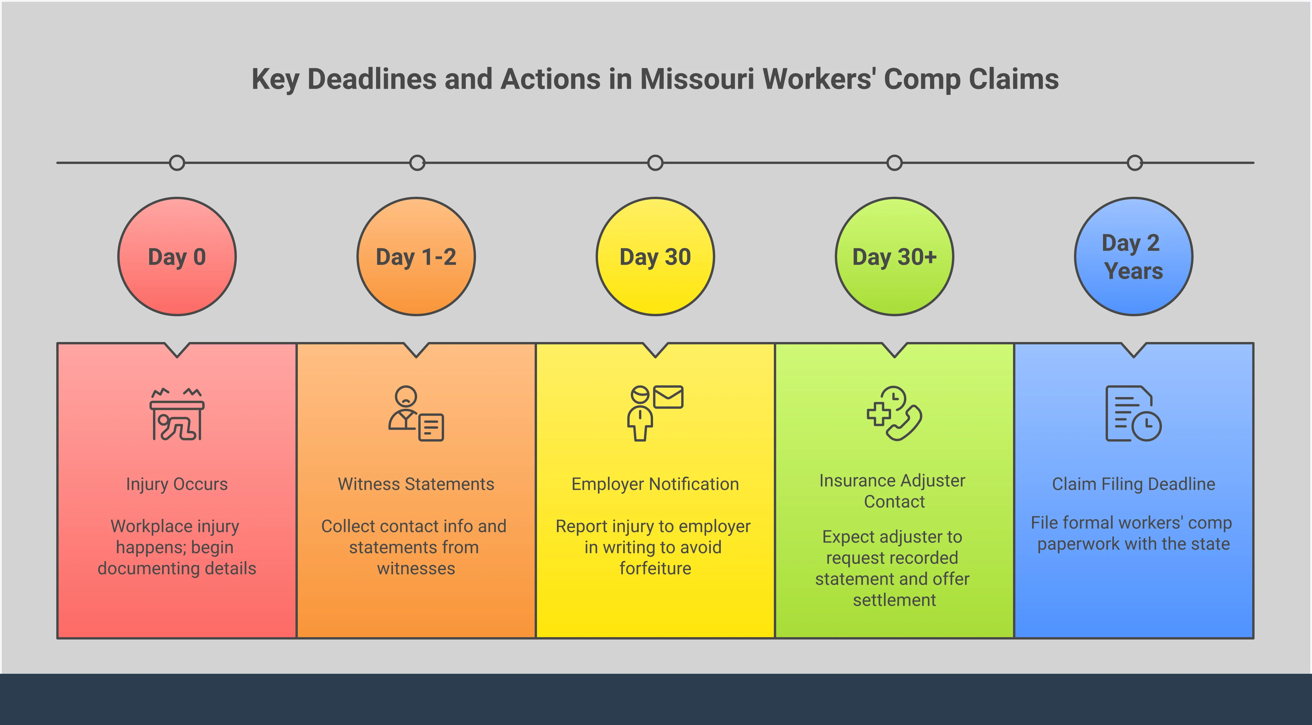 Workers' Comp Attorney: When and Why You Need One Professional infographic showing when and why injured workers need legal representation for workers' compensation claims. Features five main sections covering critical filing deadlines, insurance company warning signs, contingency fee structure, additional benefits attorneys secure, and legal protections against employer retaliation. Uses clean typography and professional color scheme with icons representing legal documents, warning signs, fee structures, benefit calculations, and legal shields.