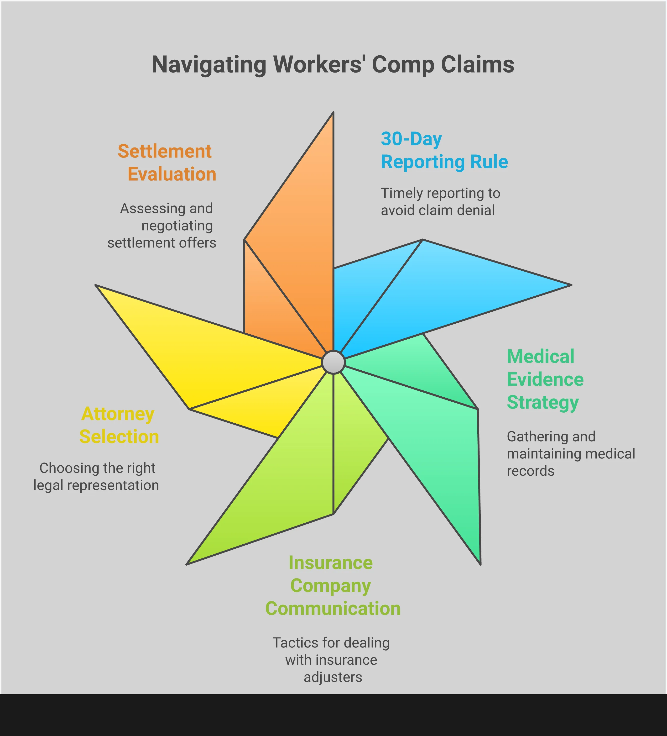 Professional infographic showing a strategic 5-step action plan for workers' compensation claims, featuring sections on 30-day reporting requirements, medical documentation protocols, insurance communication tactics, attorney selection criteria, and settlement evaluation strategies. Each section includes specific timelines, documentation requirements, and actionable steps with concrete examples and red flags to avoid.