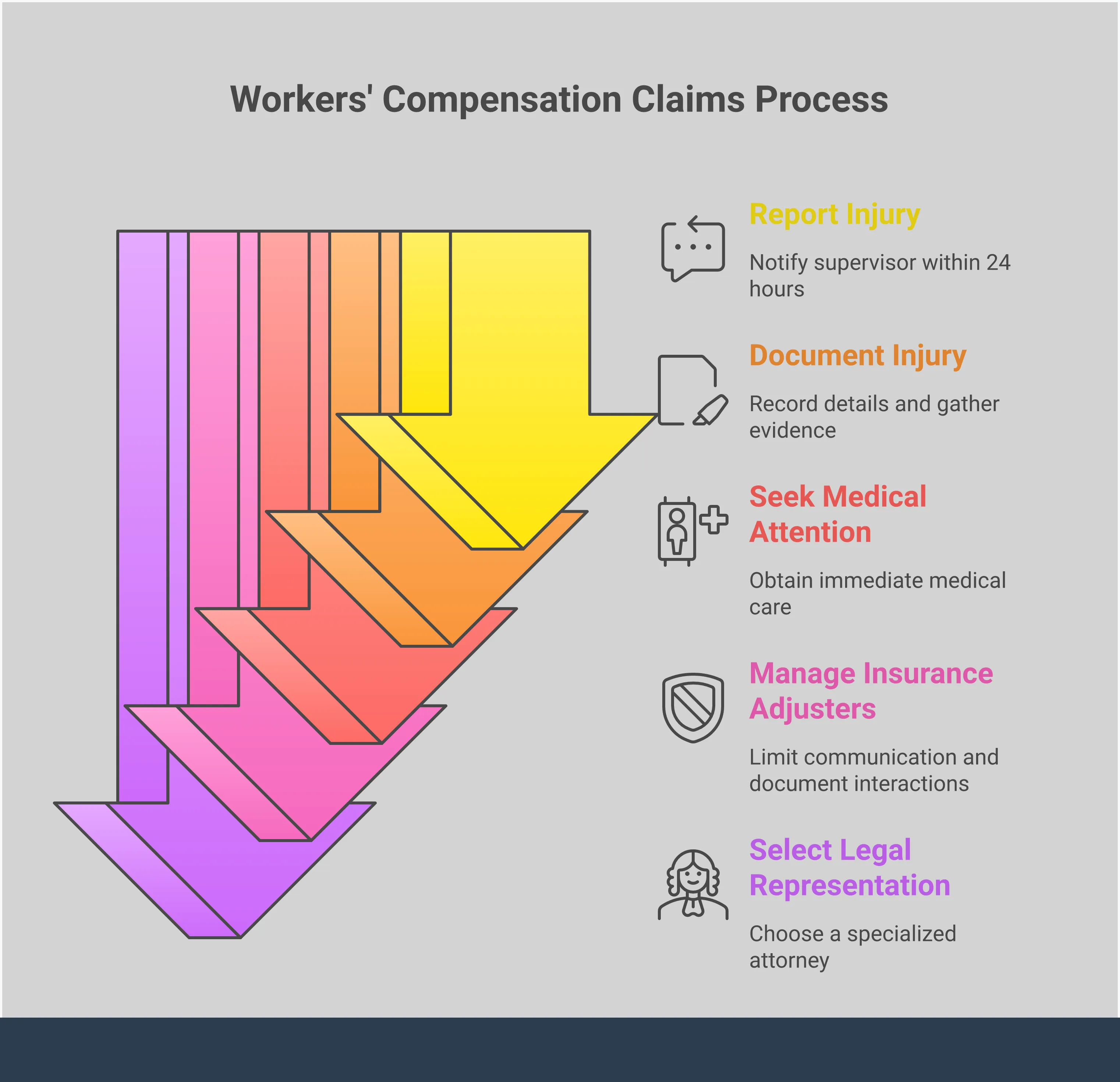 Professional infographic showing a strategic four-step action plan for workers' compensation claims. Features sections on immediate documentation protocol with forms and journals, medical treatment strategy with doctor appointments and records, insurance adjuster management with communication guidelines, and legal representation selection with attorney qualifications. Uses clean typography and professional icons to illustrate each step of the process for workplace injury victims.