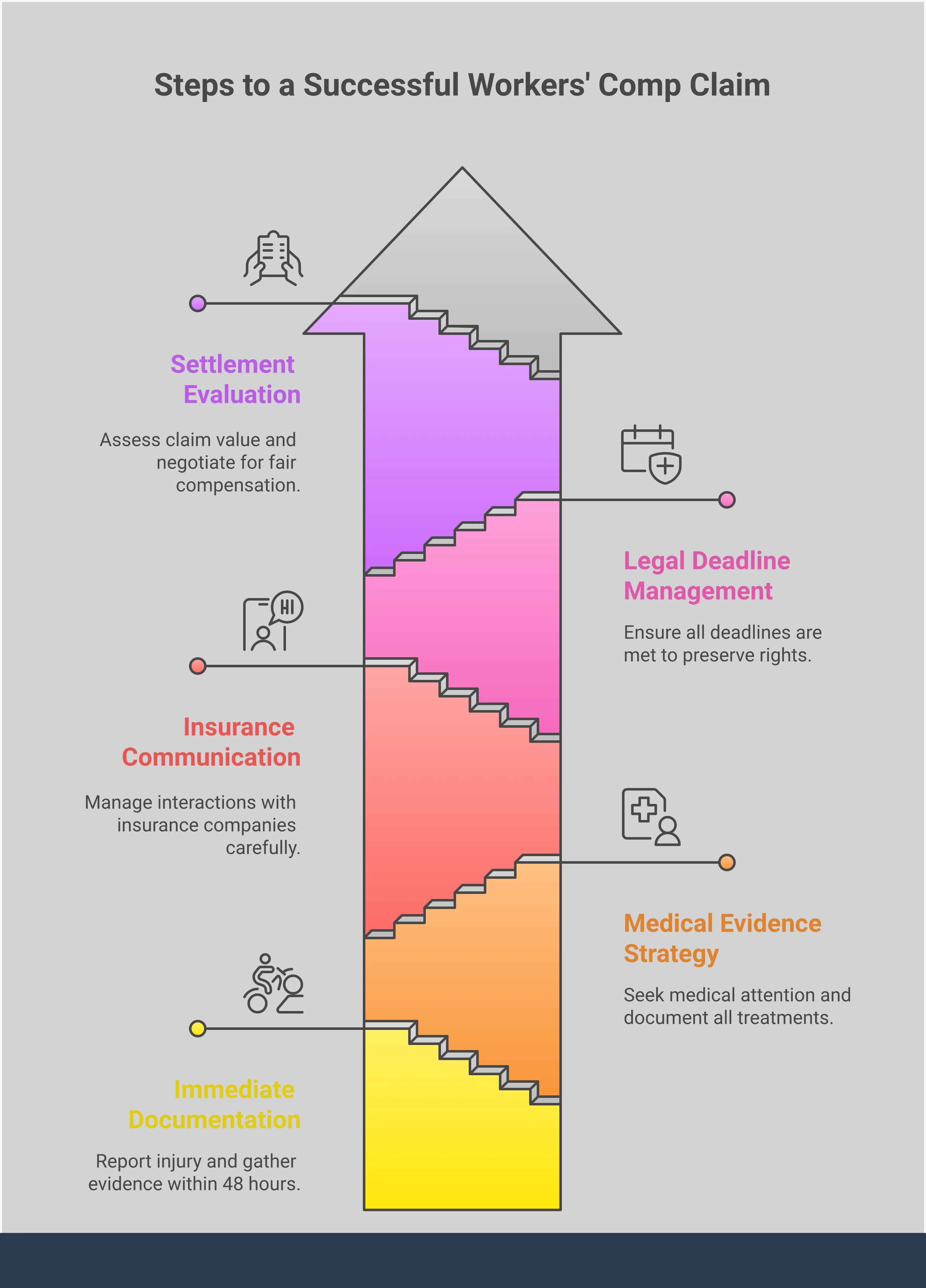 Professional infographic showing a strategic 5-step action plan for workers' compensation claims, featuring documentation requirements, medical evidence collection, insurance communication protocols, legal deadline management, and settlement evaluation frameworks with specific timelines and actionable steps for injured workers