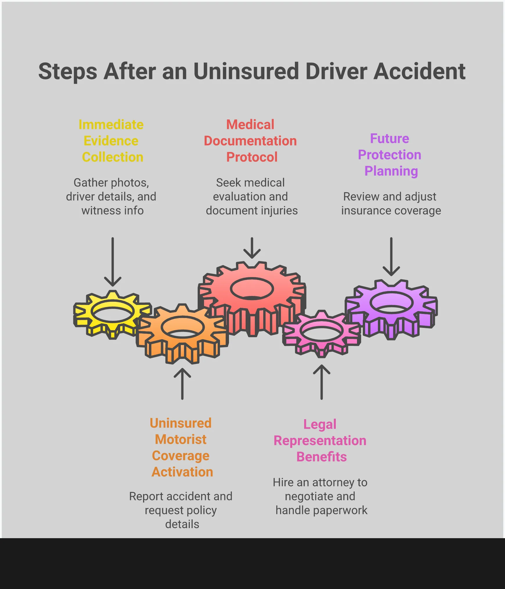 Comprehensive infographic showing the five essential steps accident victims should take when hit by an uninsured driver, including immediate evidence collection with smartphone documentation, activating uninsured motorist coverage through proper insurance notification, following medical documentation protocols with detailed record-keeping, understanding legal representation benefits including contingency fee arrangements, and planning future protection through adequate insurance coverage limits.