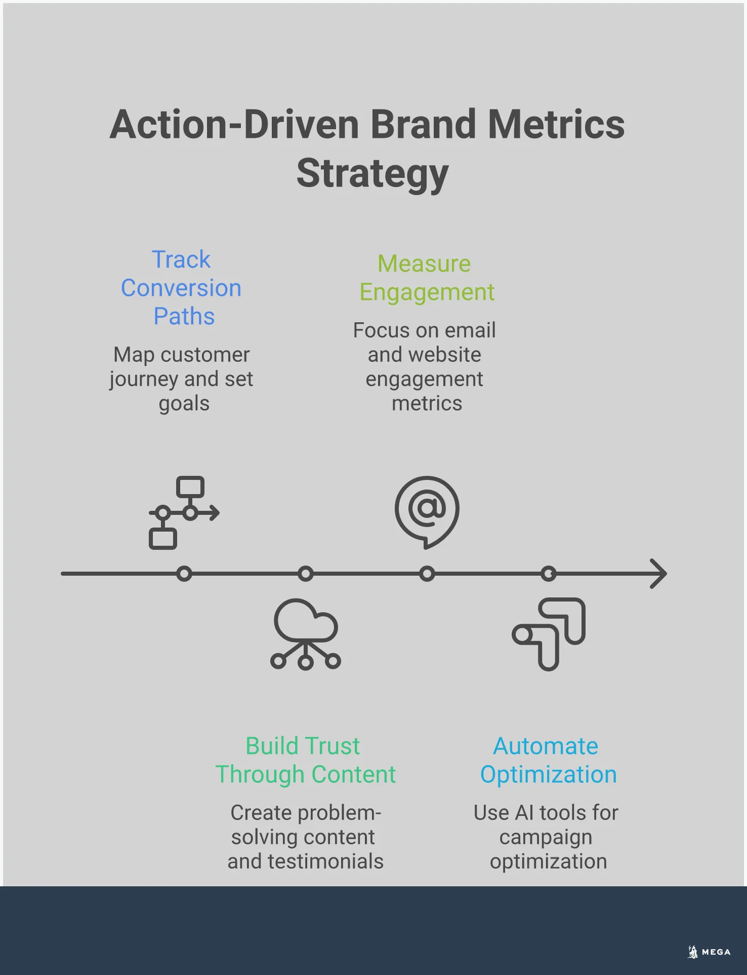 Professional infographic showing four key strategies for measuring audience action over brand awareness: tracking conversion paths with specific tools and metrics, building trust through problem-solving content and feedback systems, measuring meaningful engagement indicators that predict sales, and automating campaign optimization using AI-powered tools. Each section includes concrete implementation steps, specific metrics to track, and proven results from focusing on action-driven marketing approaches.