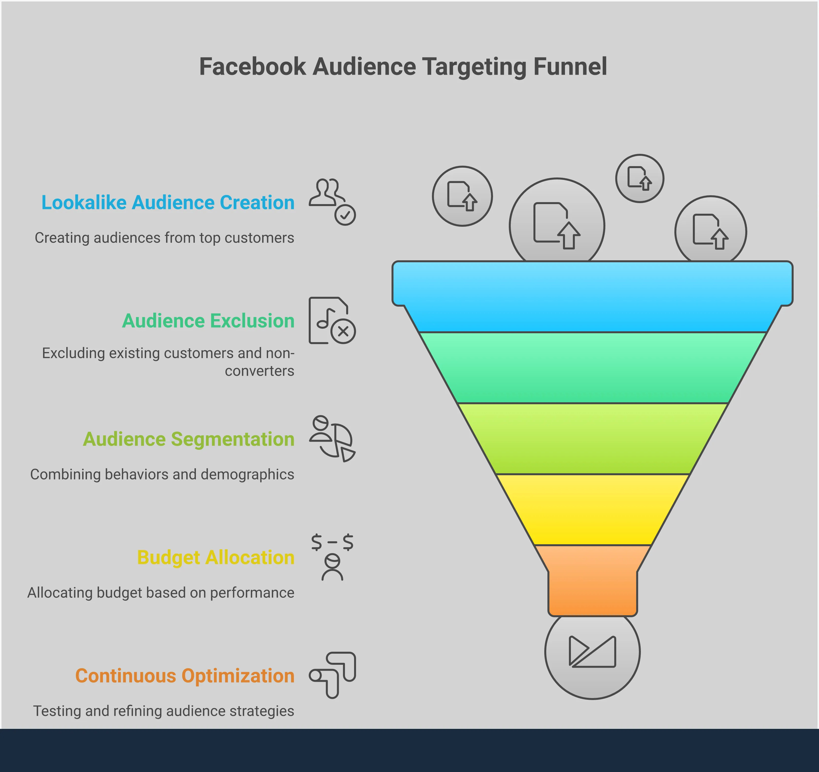 Advanced Facebook Audience Targeting Framework Professional infographic showing advanced Facebook audience targeting strategies with five main sections covering value-based lookalike creation, strategic exclusions, multi-layer segmentation, budget allocation, and continuous optimization. Each section contains specific metrics, tools, and actionable steps for improving ad campaign performance through precision targeting techniques.