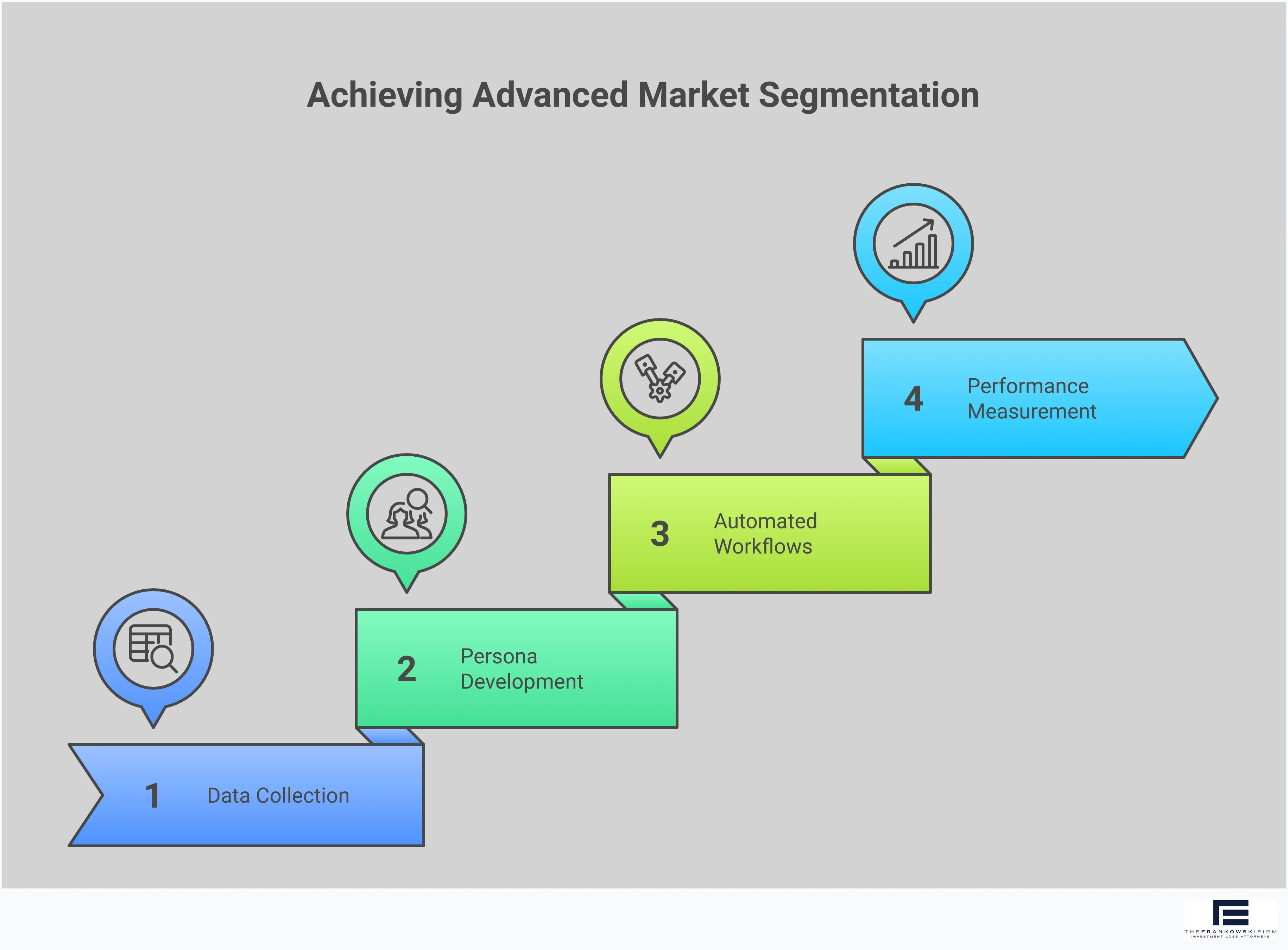 Professional infographic showing a comprehensive market segmentation framework with four main sections: Multi-Dimensional Data Collection Strategy featuring analytics tools and tracking methods, Dynamic Persona Development Process with customer interview workflows, Automated Segmentation Workflows showing trigger-based marketing automation, and Performance Measurement Framework displaying KPI tracking dashboards. Each section includes specific tools, metrics, and implementation steps with connecting arrows showing the cyclical nature of the segmentation process. The design uses a clean, business-focused layout with data visualization elements and tool logos.