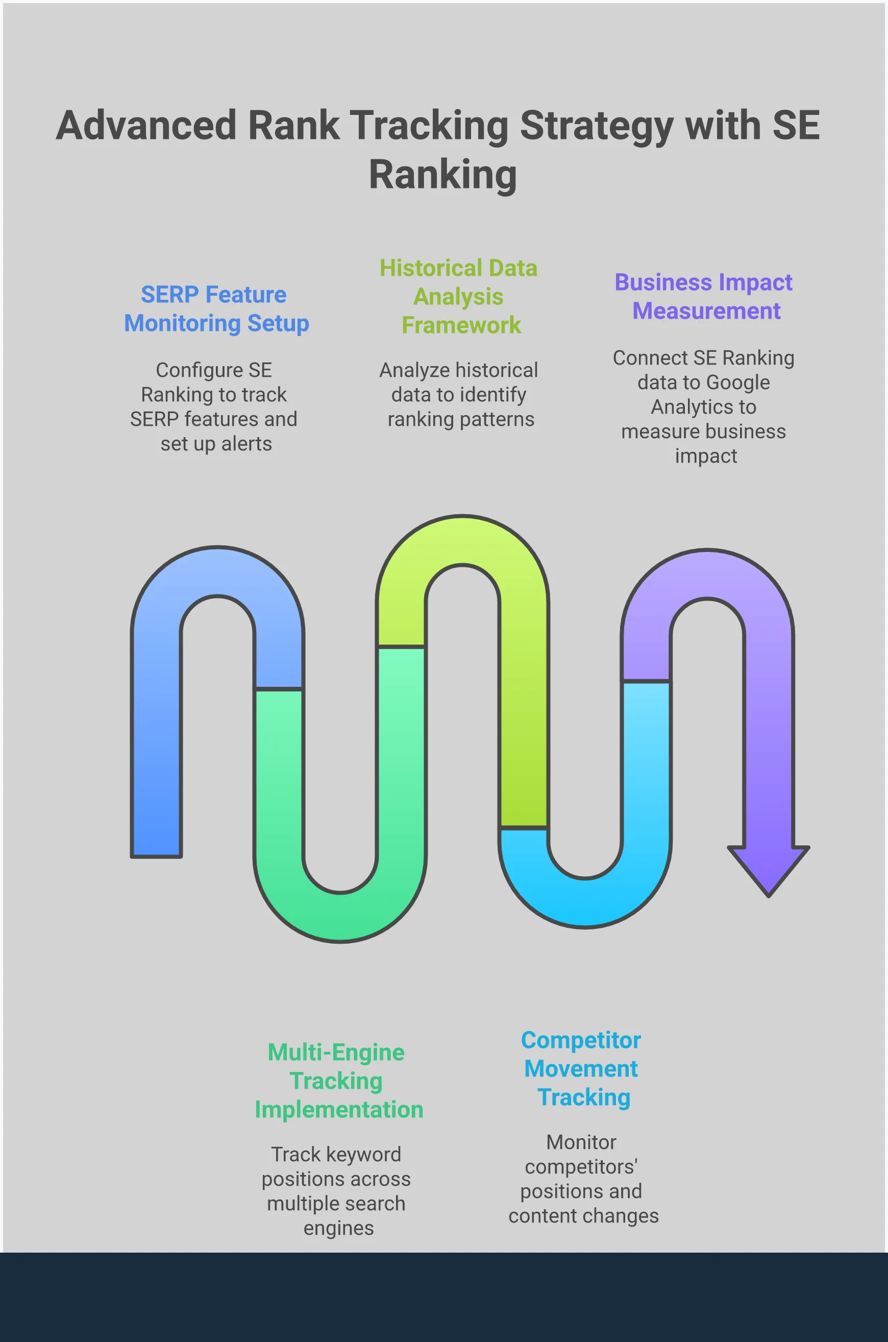Professional infographic showing advanced rank tracking strategy with SE Ranking. Features five main sections: SERP Feature Monitoring Setup with icons for AI overviews and featured snippets, Multi-Engine Tracking Implementation showing Google/Bing/Yahoo logos, Historical Data Analysis Framework with trend charts, Competitor Movement Tracking with competitor comparison graphics, and Business Impact Measurement with conversion funnel diagrams. Uses clean typography, data visualization elements, and a blue-green color scheme to convey strategic SEO insights.