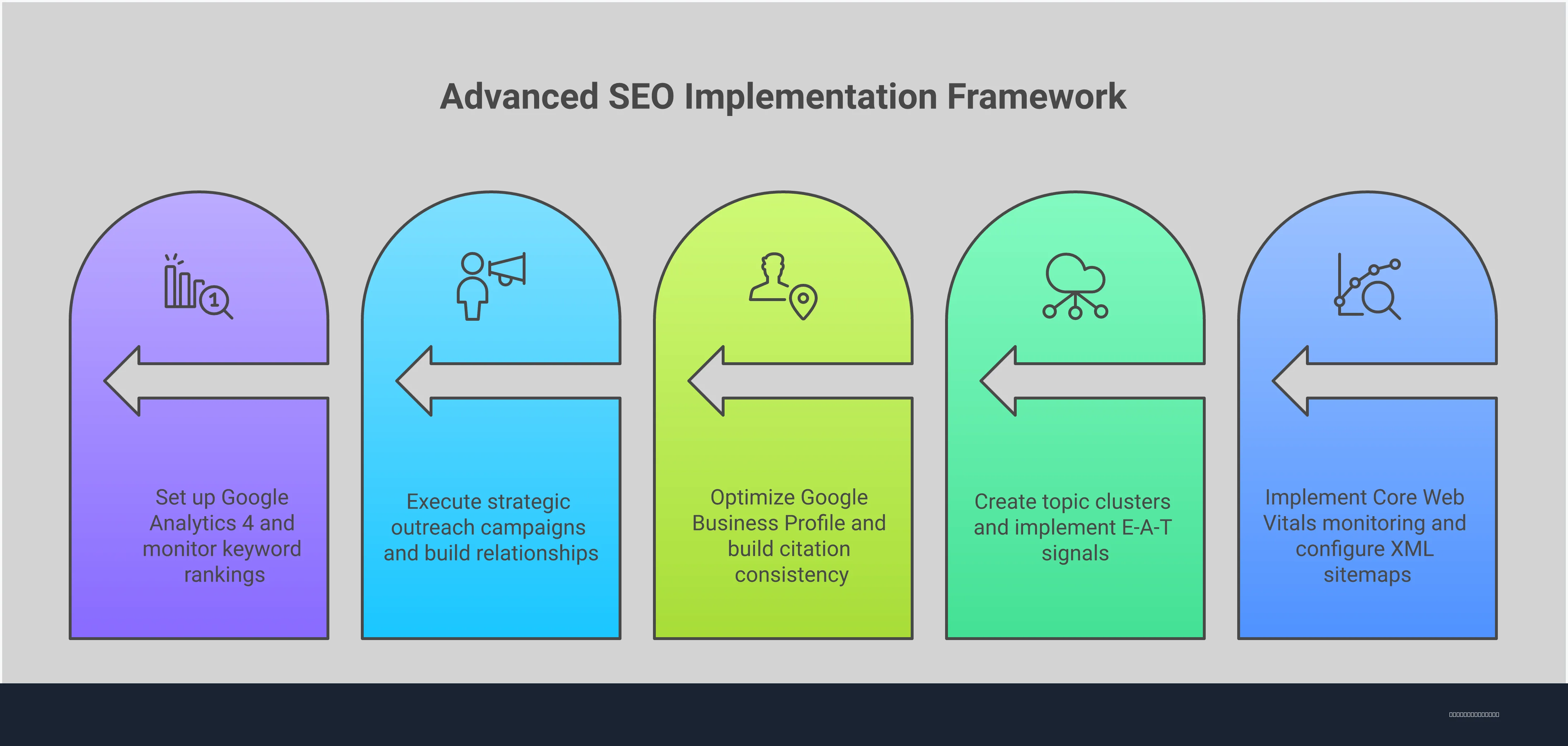 Professional infographic showing five key sections of advanced SEO implementation: Technical Foundation Optimization with Core Web Vitals metrics and structured data, Content Authority Development featuring topic clusters and E-A-T signals, Local SEO Domination Strategy with Google Business Profile optimization, Link Building and Authority Signals through strategic outreach, and Performance Measurement with analytics tracking. Each section includes specific tools, metrics, and actionable steps for implementation.