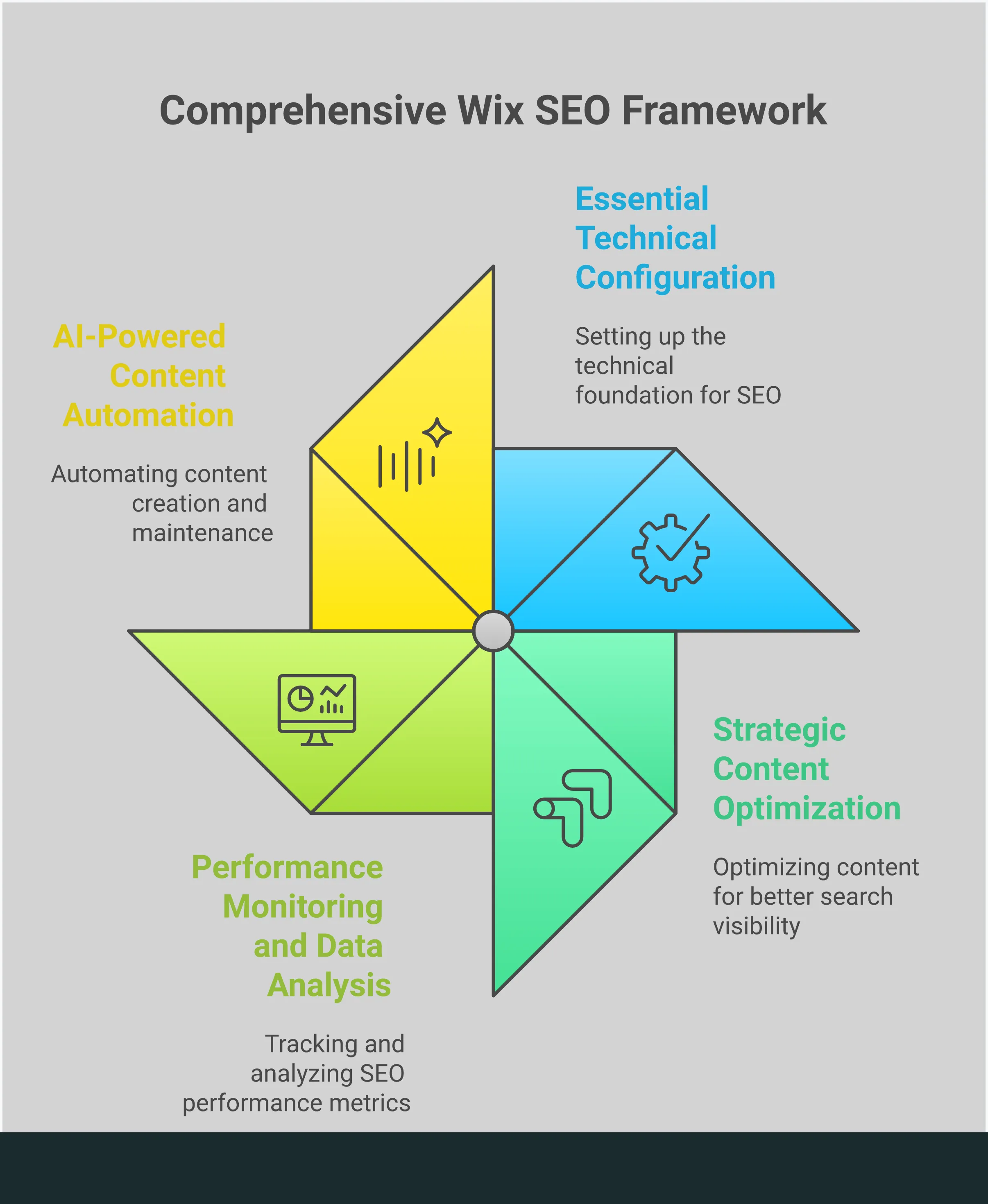 Advanced Wix SEO Implementation Framework Professional infographic showing advanced Wix SEO implementation framework with four main sections: technical configuration setup showing Google Search Console integration and URL management, strategic content optimization displaying title tag structure and internal linking, performance monitoring featuring analytics dashboards and Core Web Vitals metrics, and AI-powered automation strategy illustrating keyword research tools and content generation workflows. Each section includes specific metrics, tools, and actionable steps for improving Wix website search engine optimization.