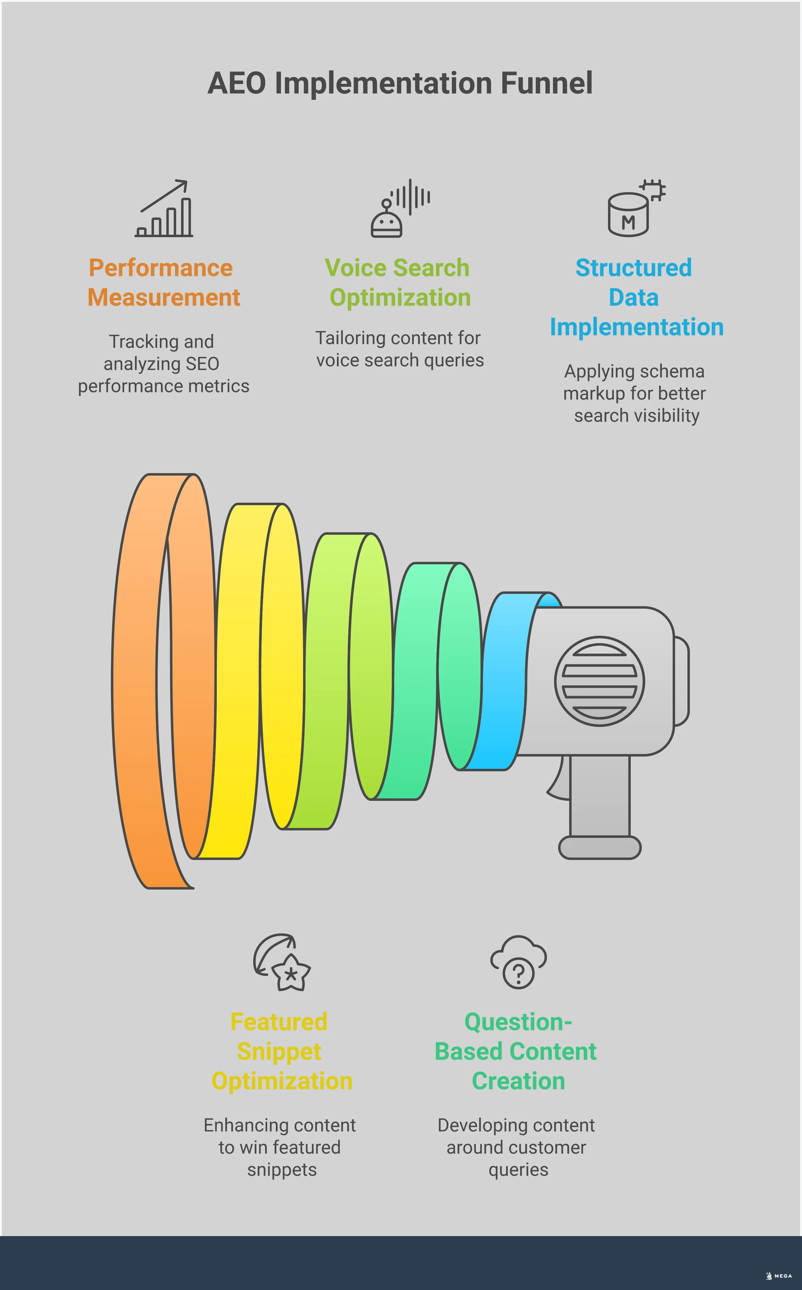 AEO Implementation Framework for Small Businesses Professional infographic showing AEO implementation framework for small businesses with five main sections: structured data implementation with schema markup tools and validation processes, question-based content creation using research tools and formatting guidelines, voice search optimization tactics for conversational queries and local search, featured snippet optimization with formatting strategies and monitoring tools, and performance measurement using analytics platforms and tracking metrics. Each section includes specific tools, processes, and actionable steps with supporting statistics.