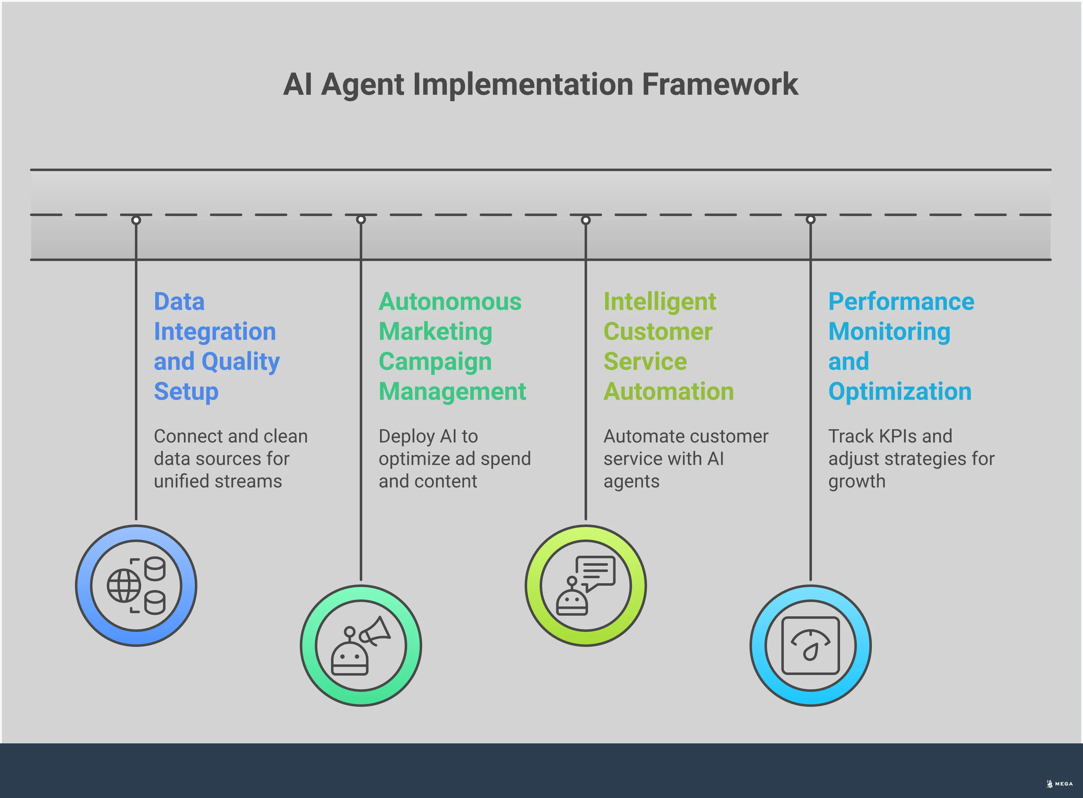 Professional infographic showing AI agent implementation framework with four main sections: data integration setup with connected systems and validation processes, autonomous marketing campaign management showing budget allocation and A/B testing workflows, intelligent customer service automation with chatbot interfaces and escalation paths, and performance monitoring dashboard with KPI tracking and optimization cycles. Each section includes specific tools, metrics, and implementation steps for business growth.