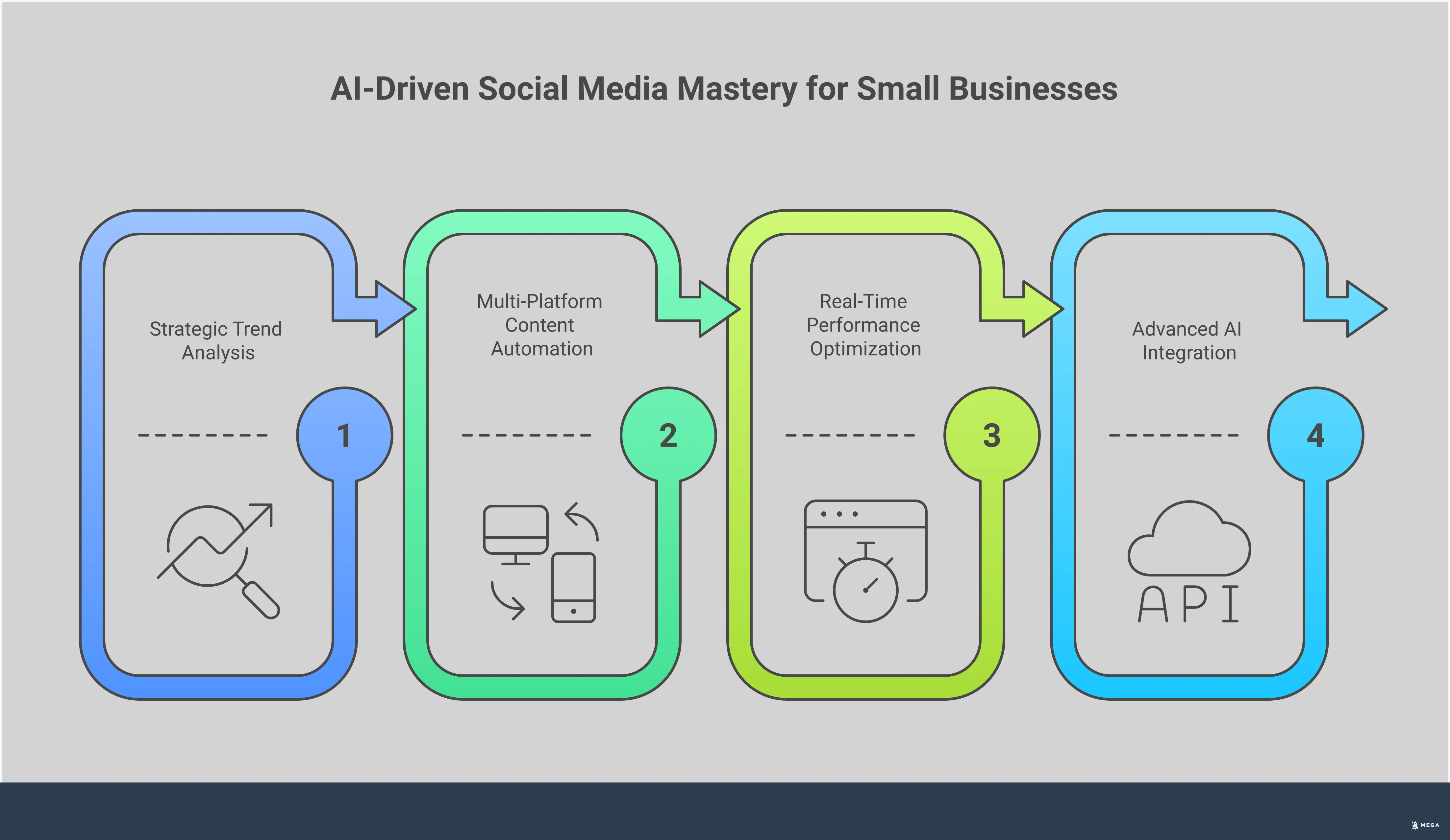 AI Agents for Small Business Social Media Mastery Professional infographic showing AI agents for social media management with four main sections: Strategic Trend Analysis featuring tools like Ubersuggest and Answer the Public for competitor analysis and content gap identification; Multi-Platform Content Automation showing workflow from single ideas to platform-specific variations across X, Instagram, and LinkedIn; Real-Time Performance Optimization displaying monitoring dashboards and automated budget reallocation systems; and Advanced AI Integration illustrating team workflows with specialized AI agents for different marketing functions. Each section includes specific metrics, tools, and implementation steps for small businesses.