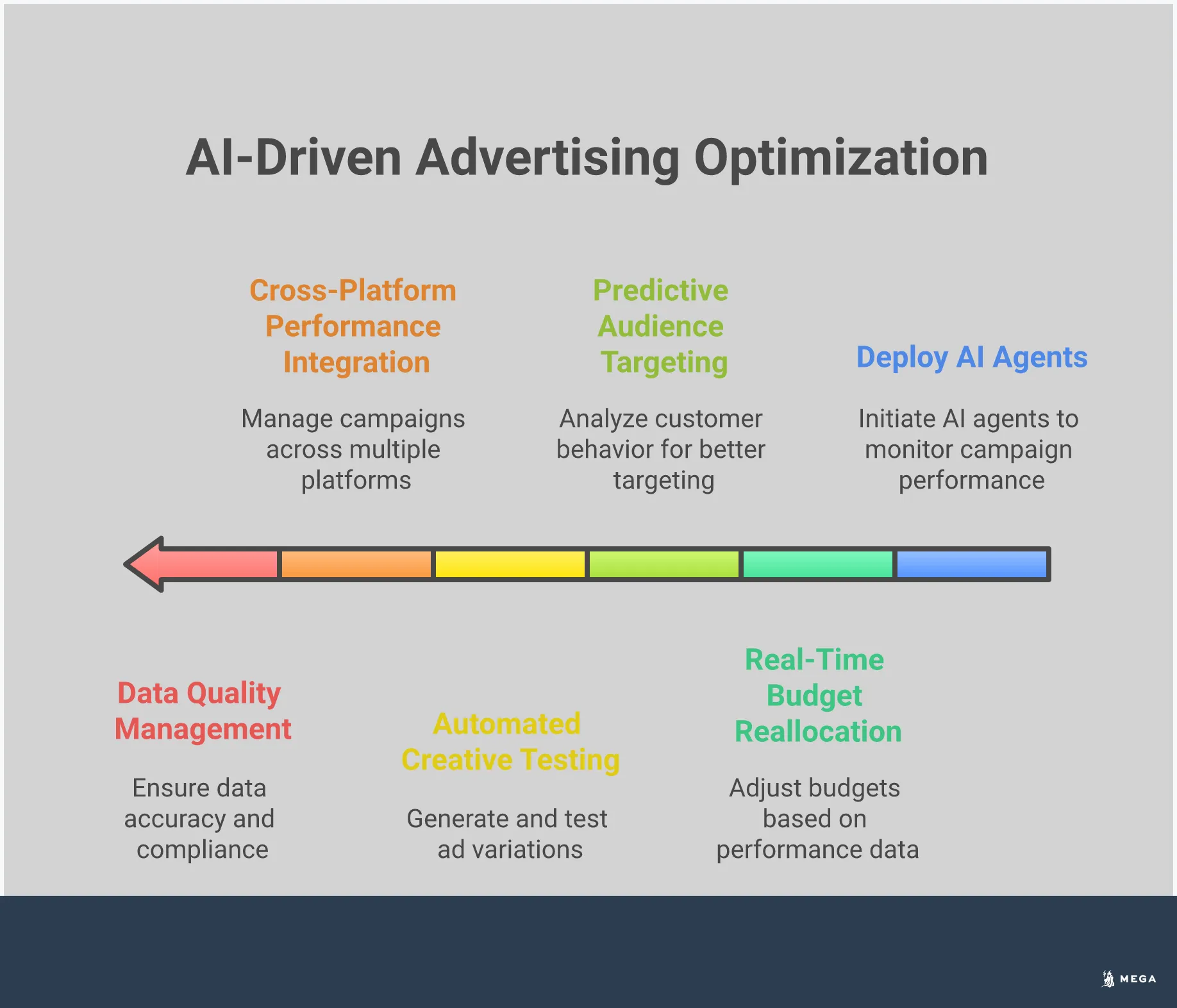Professional infographic showing how AI agents eliminate advertising waste through five key strategies: real-time budget reallocation with performance monitoring dashboards, predictive audience targeting using machine learning algorithms, automated creative testing engines running multiple ad variations, cross-platform performance integration connecting major advertising platforms, and data quality management protocols ensuring clean customer data. Each section includes specific tools, metrics, and implementation steps with visual elements showing automated workflows, performance charts, and integration diagrams in a clean, modern design using blue and gray color scheme.