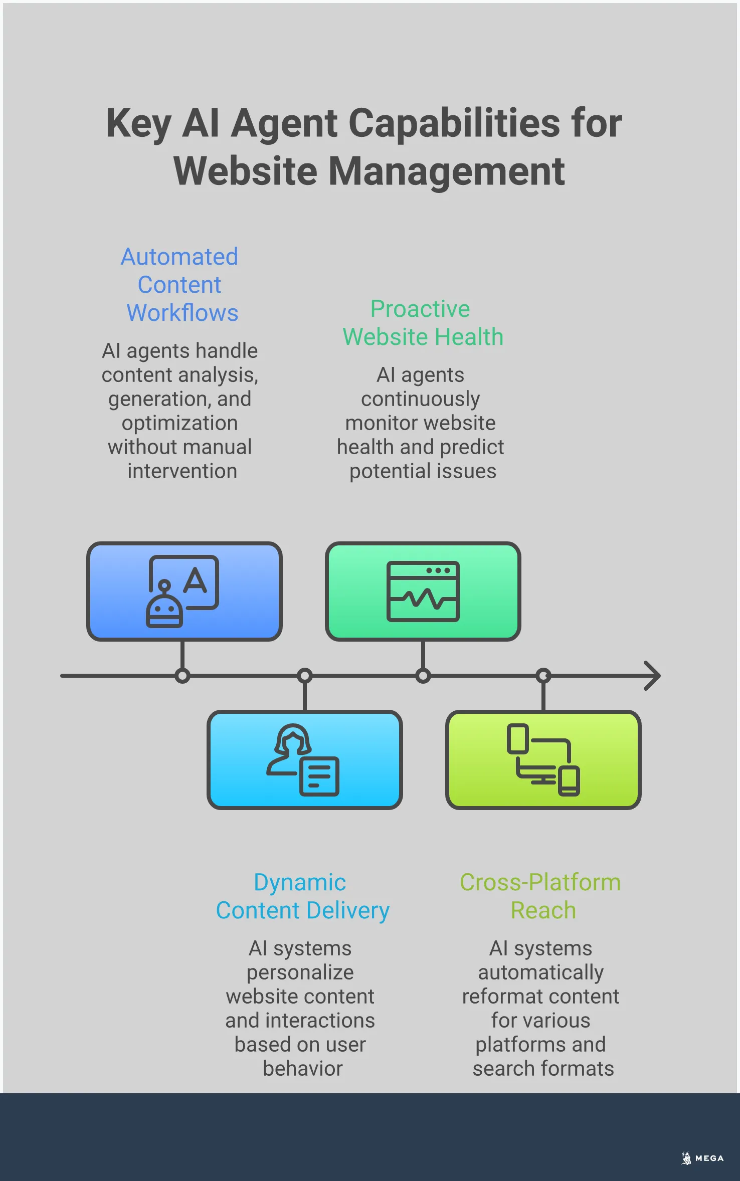 Infographic showing four key areas where AI agents transform website management: autonomous content strategy with workflow automation, real-time user experience personalization with behavioral triggers, predictive performance monitoring with automated alerts, and multi-platform content optimization for search engines and social media. Each section includes specific tools, metrics, and implementation steps for business owners looking to upgrade from traditional static websites to intelligent, self-managing digital platforms.