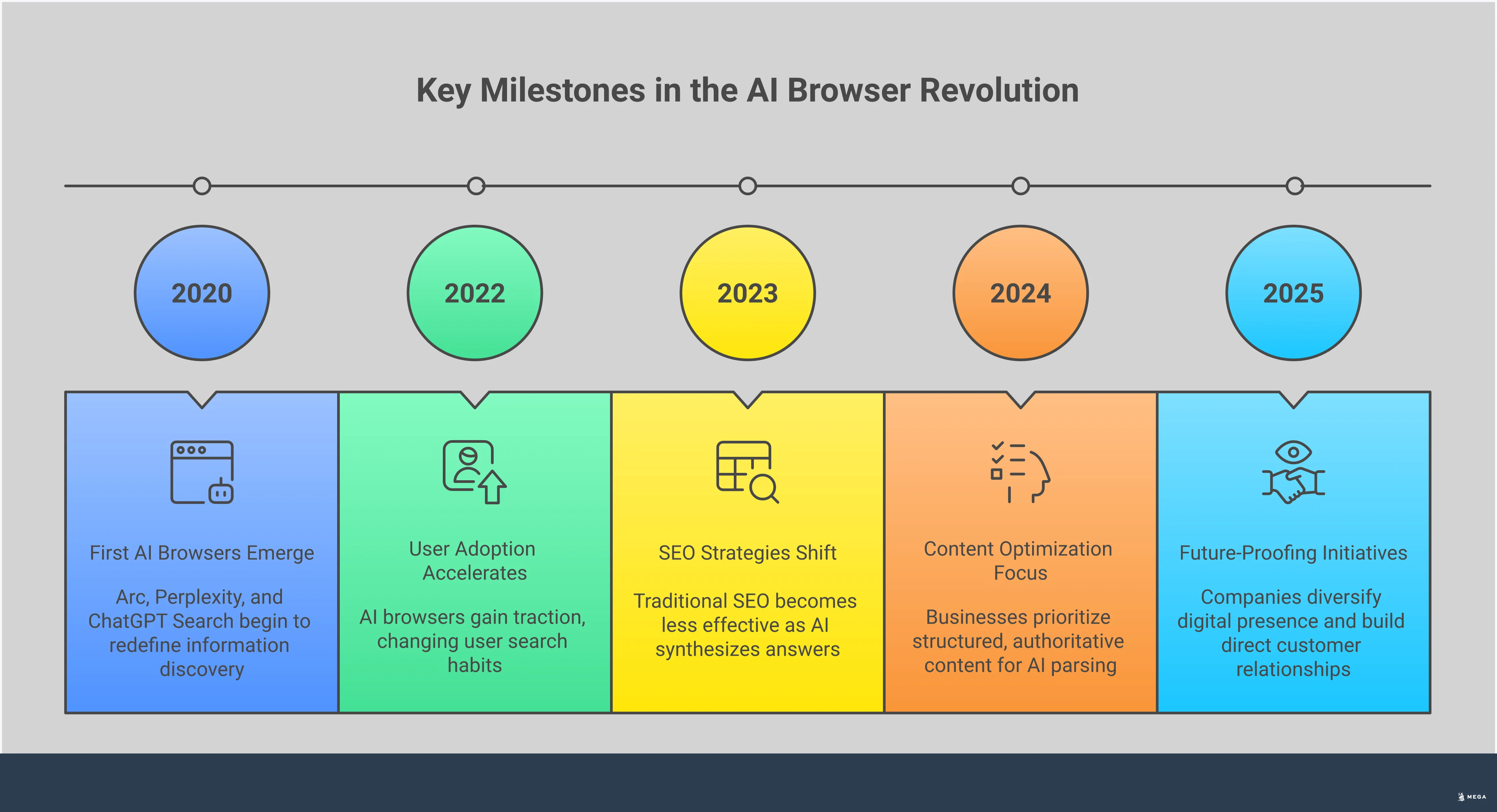 AI Browser Revolution: Preparing for Search Evolution Infographic showing the AI browser revolution's impact on business search visibility. Features four main sections: AI browser landscape showing new tools like Arc and Perplexity, business visibility challenges with traditional SEO becoming less effective, adaptation strategies focusing on AI-optimized content, and future-proofing approaches emphasizing authority building and customer relationships. Uses professional styling with clear headers and key takeaways for each section.