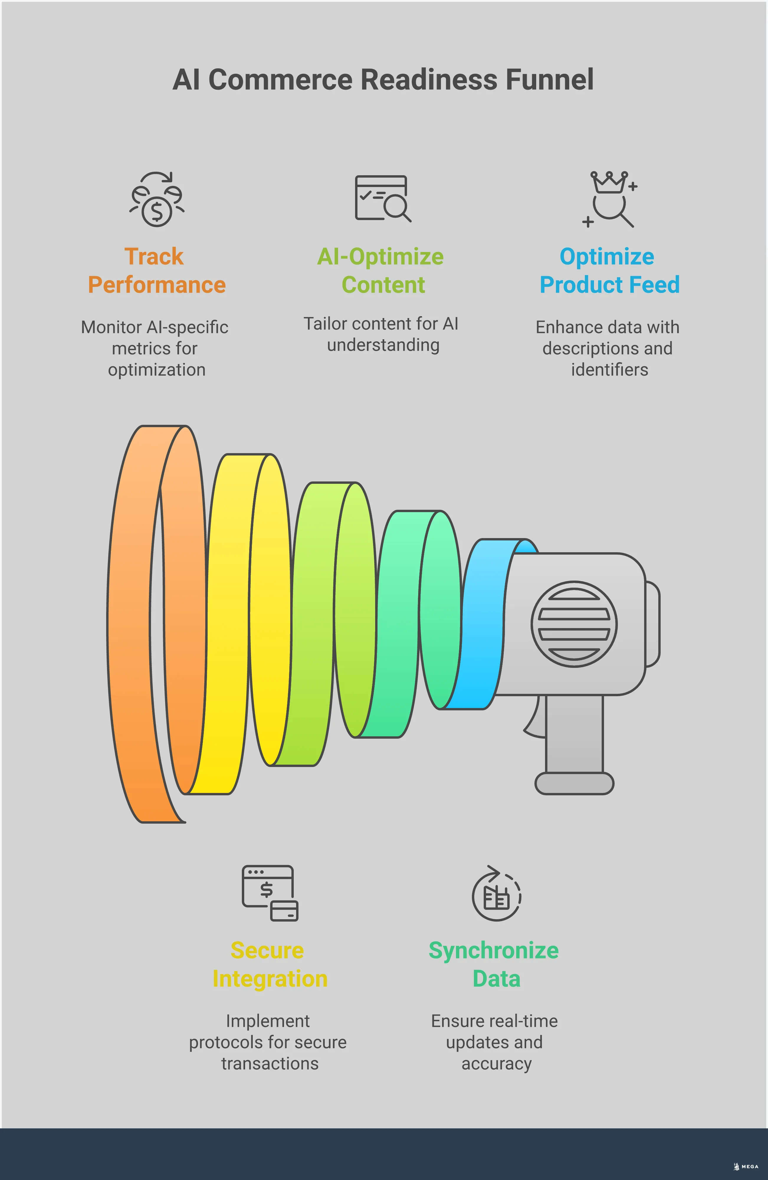 Comprehensive infographic showing five key sections for preparing e-commerce businesses for AI commerce: Essential Product Feed Elements with structured data examples, Real-Time Data Synchronization showing API connections and automated updates, AI-Optimized Content Strategy with keyword research and description guidelines, Security and Integration Setup displaying protocol implementation steps, and Performance Tracking and Optimization featuring analytics dashboards and A/B testing workflows. Each section includes specific tools, metrics, and actionable steps for business owners to implement AI-ready commerce solutions.