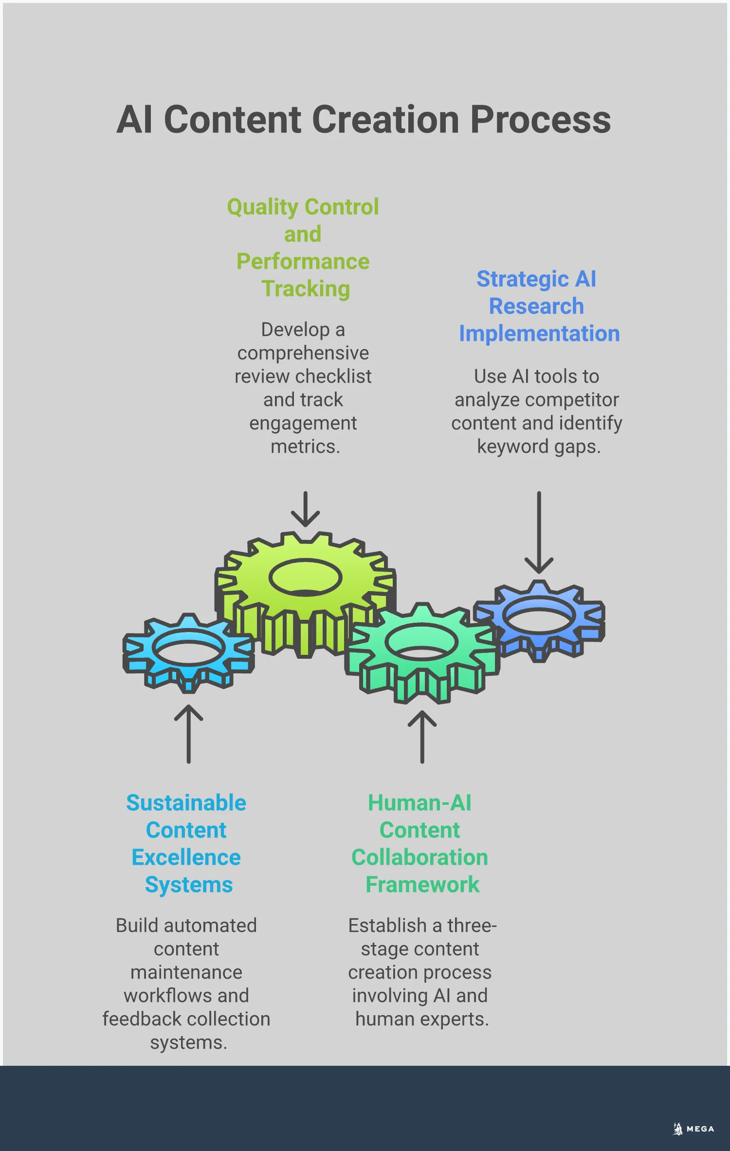 AI Content Creation: Quality-First Implementation Guide Professional infographic showing a four-stage AI content creation framework. The design features clean typography and structured sections covering strategic AI research implementation, human-AI collaboration frameworks, quality control systems, and sustainable content excellence. Each section includes specific tools, metrics, and actionable steps for implementing AI in content creation while maintaining quality and brand authenticity. The layout uses a modern color scheme with clear visual hierarchy and data-driven insights.
