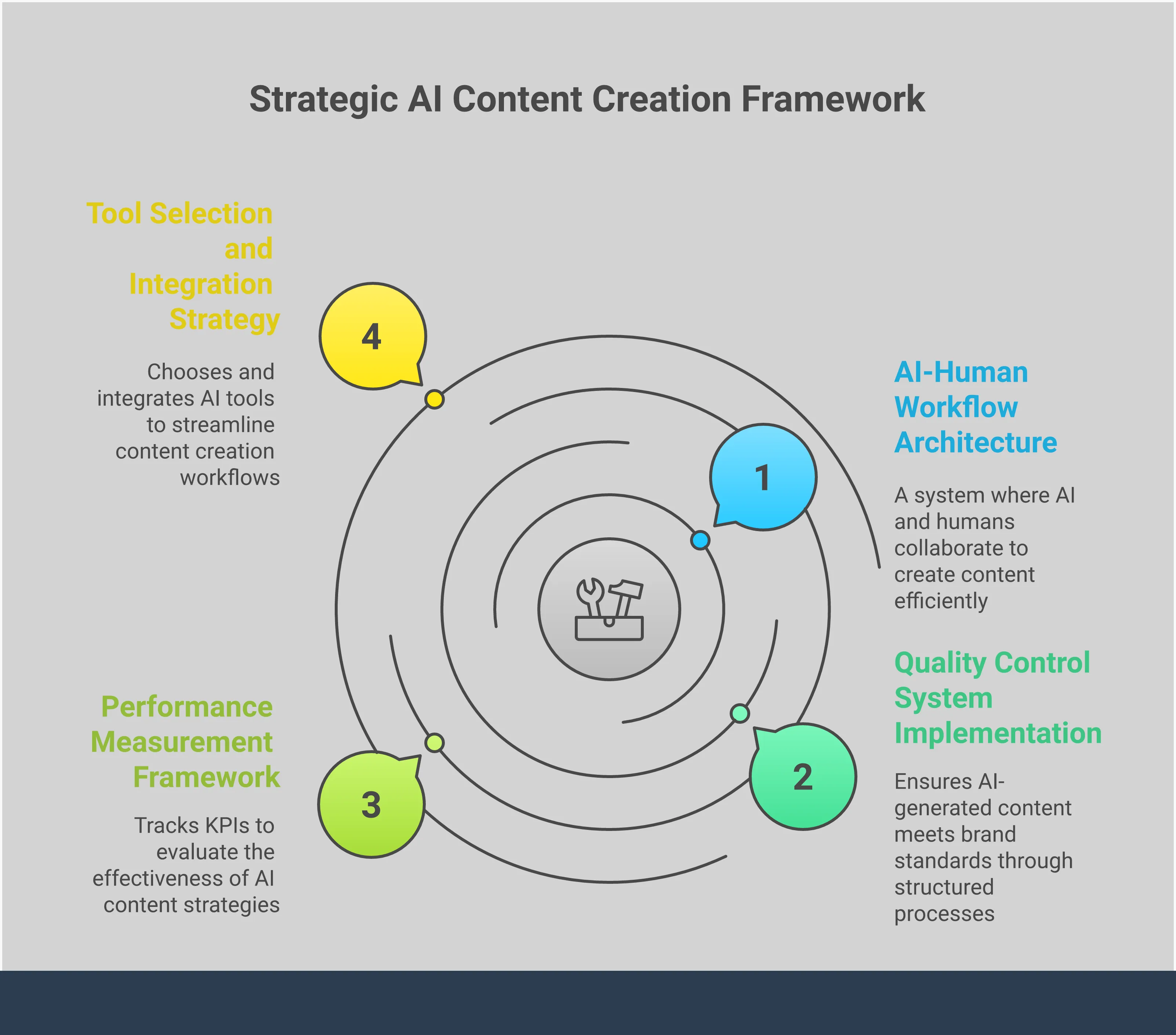 AI Content Creation: Strategic Implementation Framework Professional infographic showing AI content creation framework with four main sections: AI-Human Workflow Architecture displaying the 70-30 task split between AI automation and human creativity, Quality Control System Implementation featuring brand guidelines and review processes, Performance Measurement Framework with KPI tracking and analytics tools, and Tool Selection and Integration Strategy showing platform choices and workflow automation. Each section includes specific metrics, tools, and actionable steps for implementing AI in content creation while maintaining quality and authenticity.