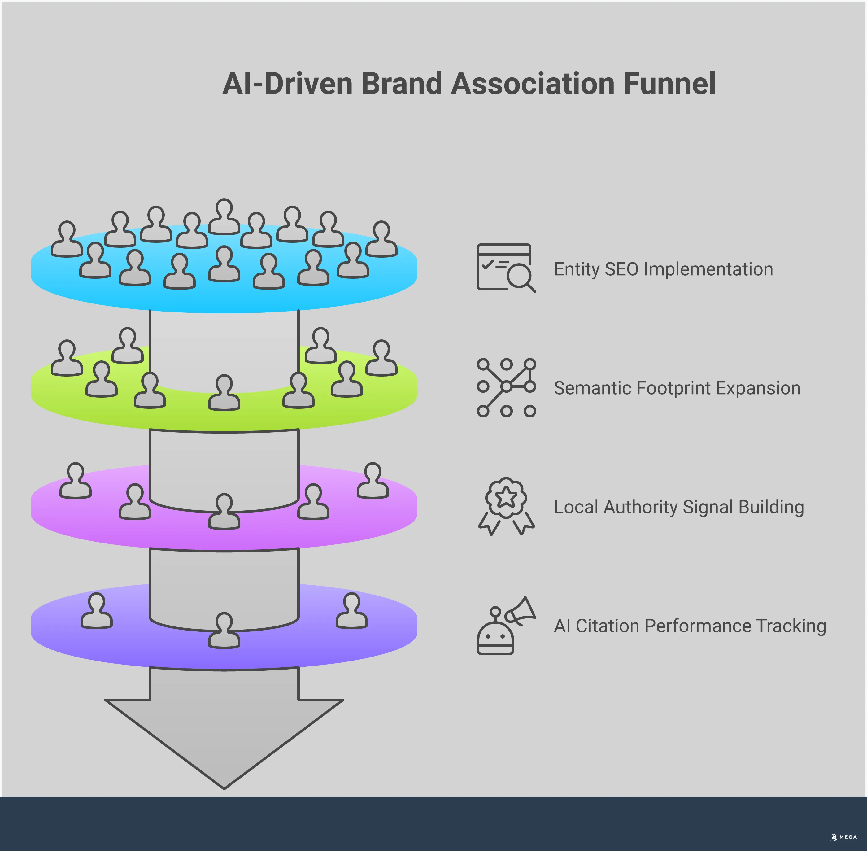 Professional infographic showing a four-step framework for building AI-driven brand association for local businesses. Features entity SEO implementation with consistent NAP data across platforms, semantic footprint expansion through topic clusters, local authority building via community partnerships and backlinks, and AI citation performance tracking with monitoring tools and competitor analysis. Each section includes specific metrics, tools, and actionable steps with percentage improvements and concrete examples for local service businesses.