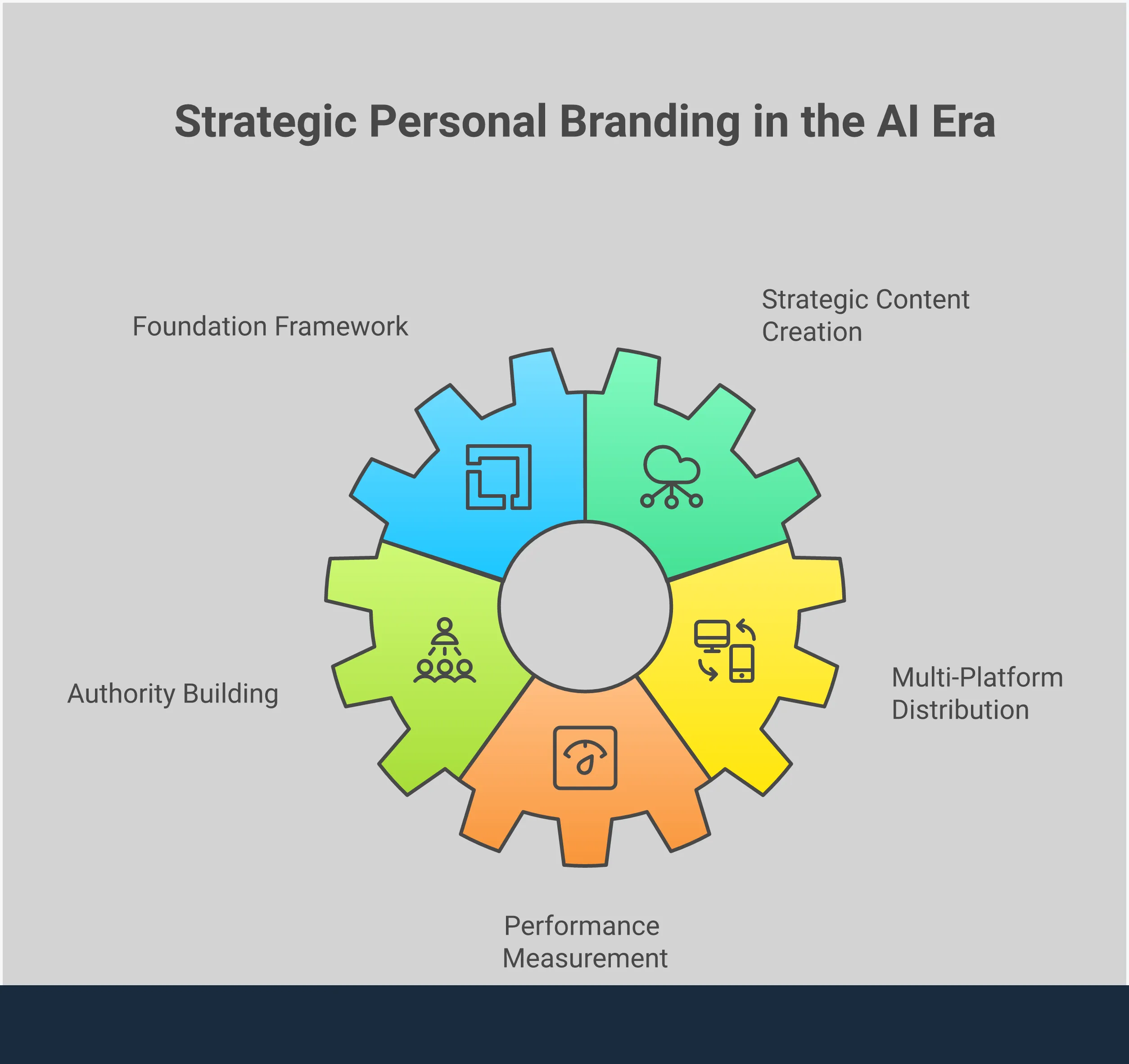 Professional infographic showing a strategic 5-step personal branding framework for the AI era. Features sections on brand foundation development, AI-amplified content creation, authority building through engagement, multi-platform distribution, and performance optimization. Each section contains specific tools, metrics, and actionable steps with professional icons and clean typography in a modern business color scheme.