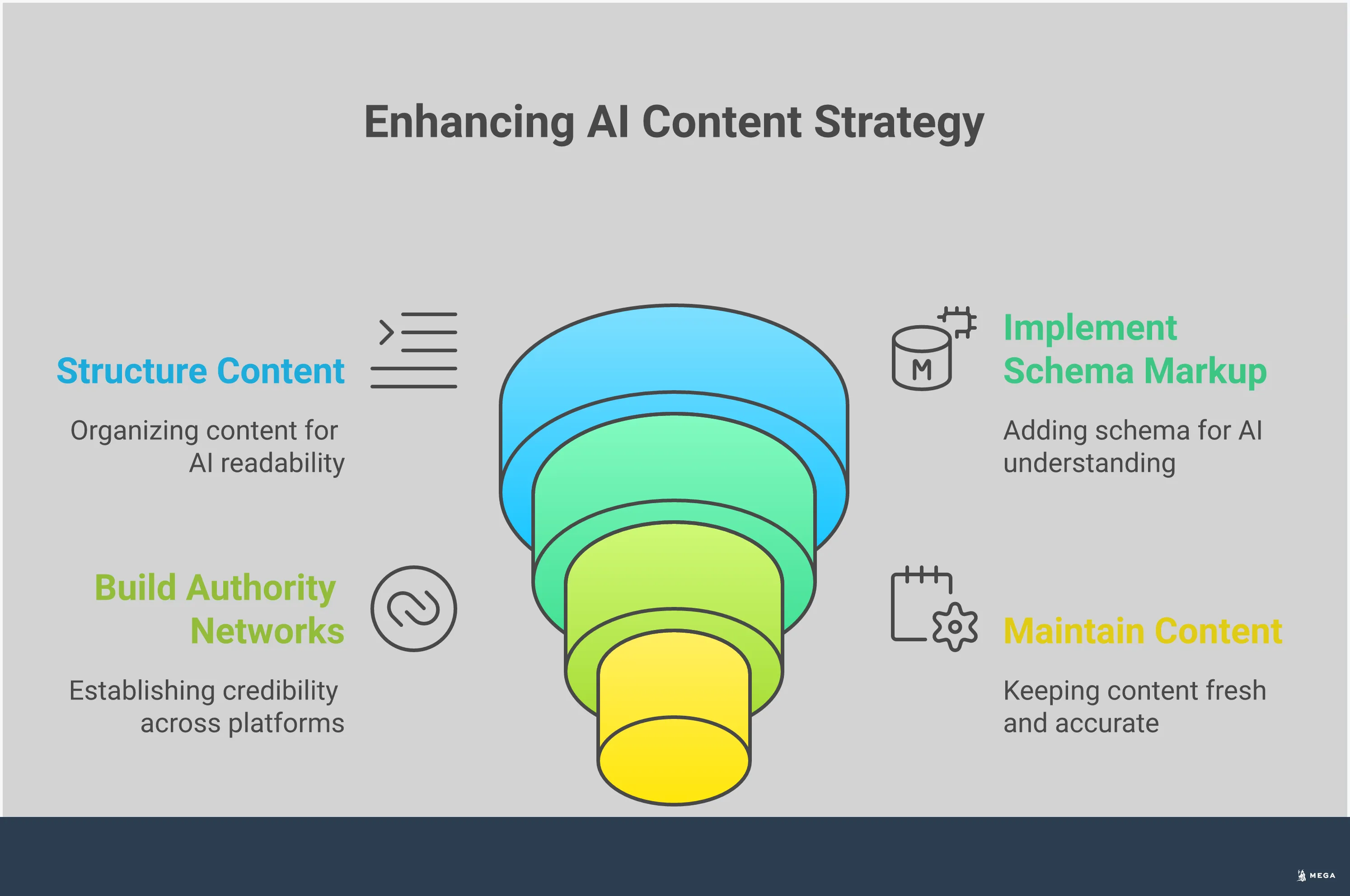 AI-First Content Strategy: From Keywords to Authority Professional infographic showing AI-first content strategy with four main sections: structured content creation using research report format with clear hierarchies and FAQ sections, schema markup implementation for machine understanding including Organization and Product schemas, cross-platform authority building through industry publications and review sites, and content maintenance workflows with quarterly reviews and freshness signals. Each section includes specific tools, metrics, and actionable steps for optimizing content for AI search engines.