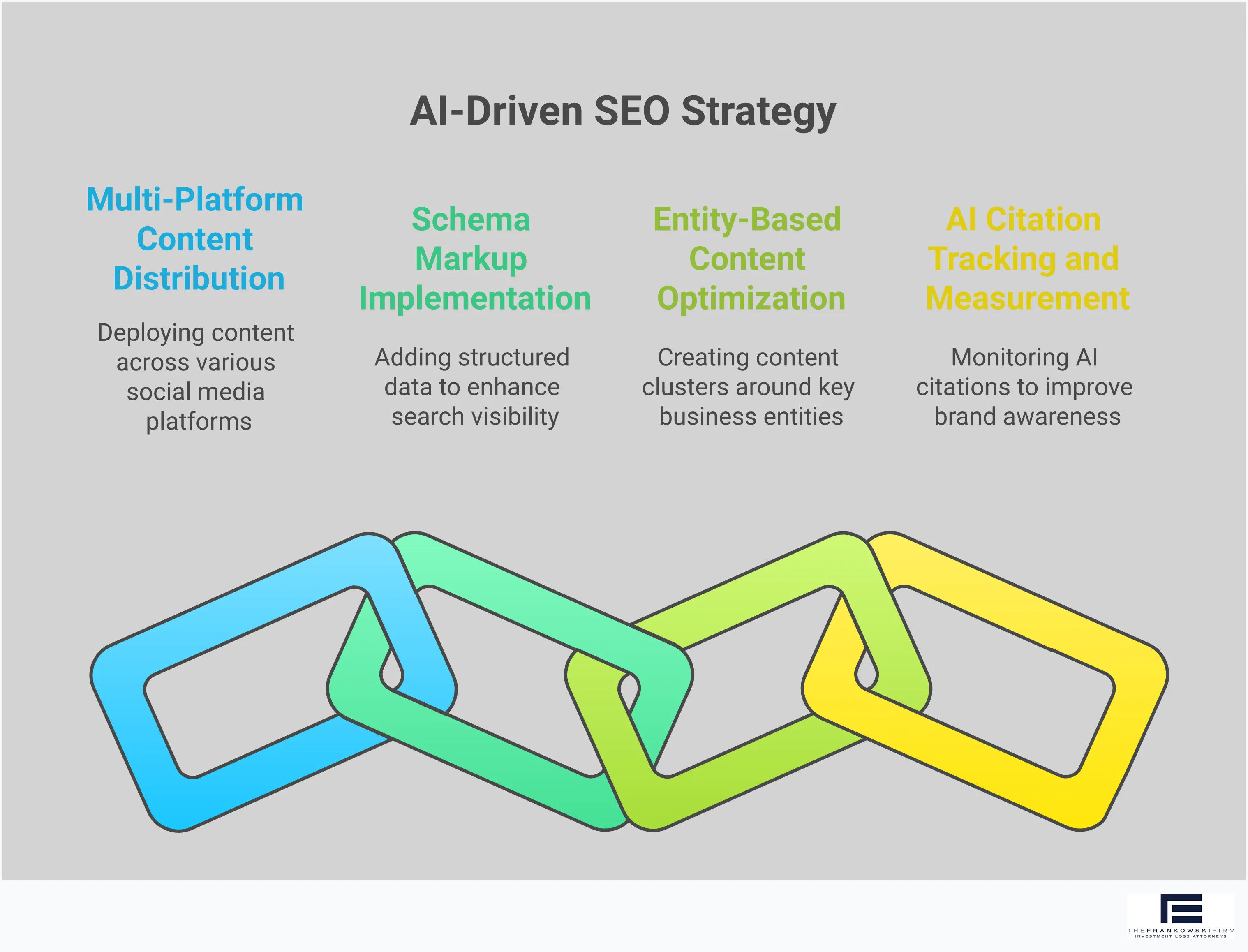 Professional infographic showing AI-First SEO Strategy with four main sections: Multi-Platform Content Distribution featuring social media icons and engagement metrics, Schema Markup Implementation with code examples and validation tools, Entity-Based Content Optimization displaying topic clusters and pillar page structures, and AI Citation Tracking showing measurement dashboards and analytics. Each section includes specific tools, metrics, and timeframes in a clean, modern design with blue and gray color scheme.