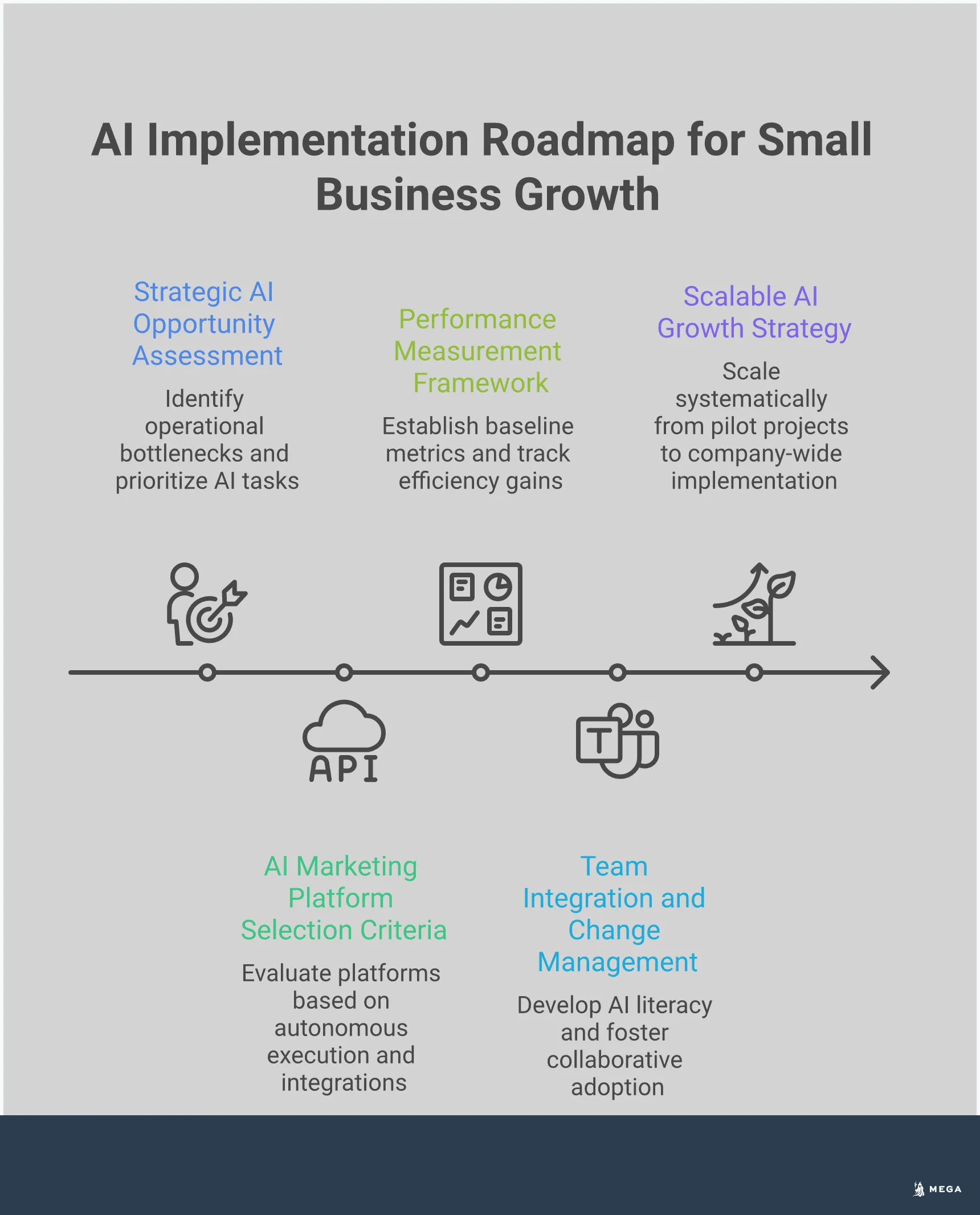 Professional infographic showing a five-step AI implementation roadmap for small businesses, featuring strategic assessment, platform selection, performance measurement, team integration, and scalable growth planning with specific tools, metrics, and actionable steps for each phase