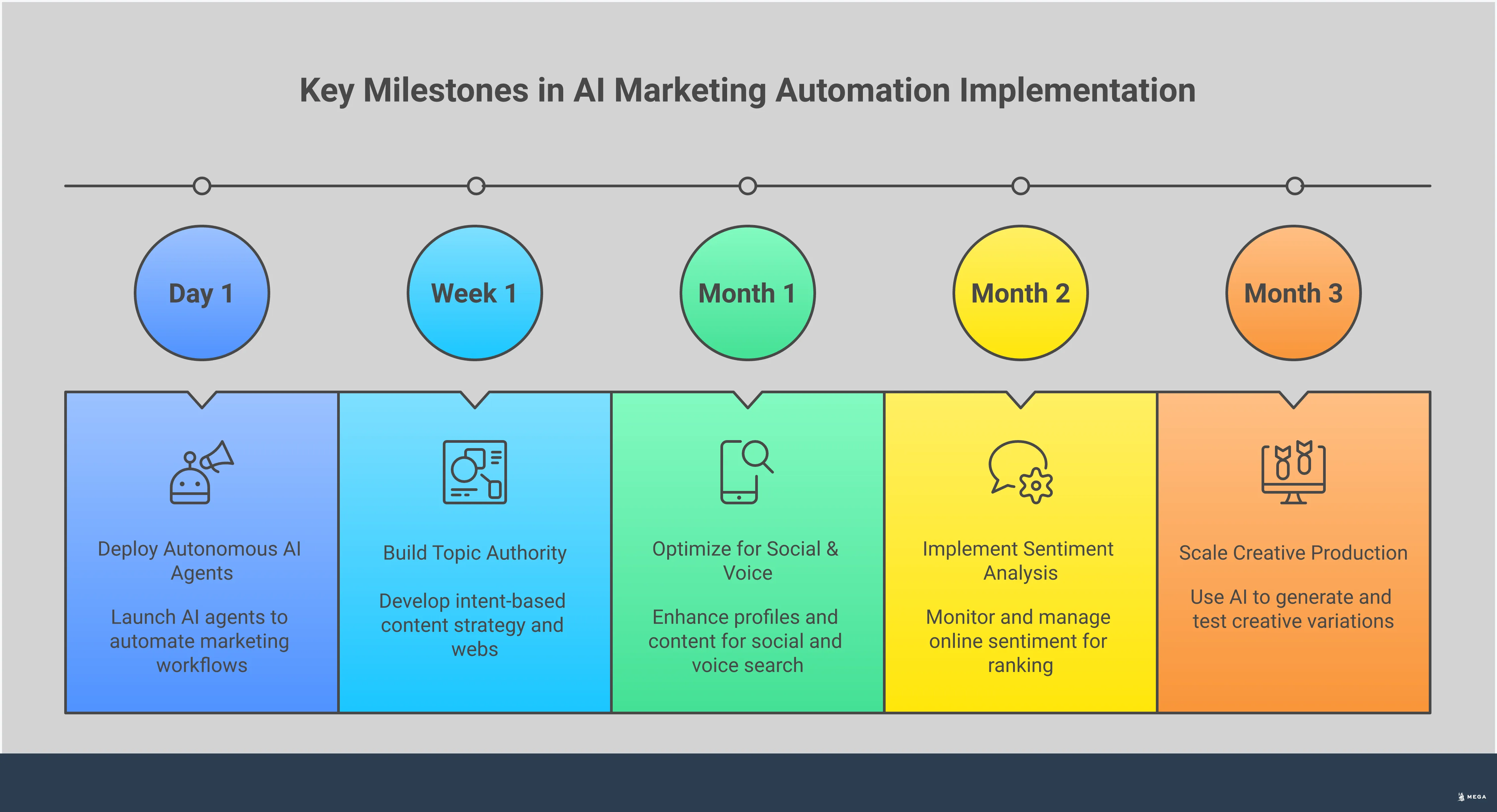 Professional infographic showing AI marketing automation implementation for small businesses. Features five main sections covering autonomous AI agents, topic-based content strategy, social and voice search optimization, sentiment analysis for rankings, and AI-driven creative testing. Each section includes specific tools, metrics, and actionable steps with clean, modern design elements and data visualization showing the transformation from manual marketing tasks to automated, intelligent systems.