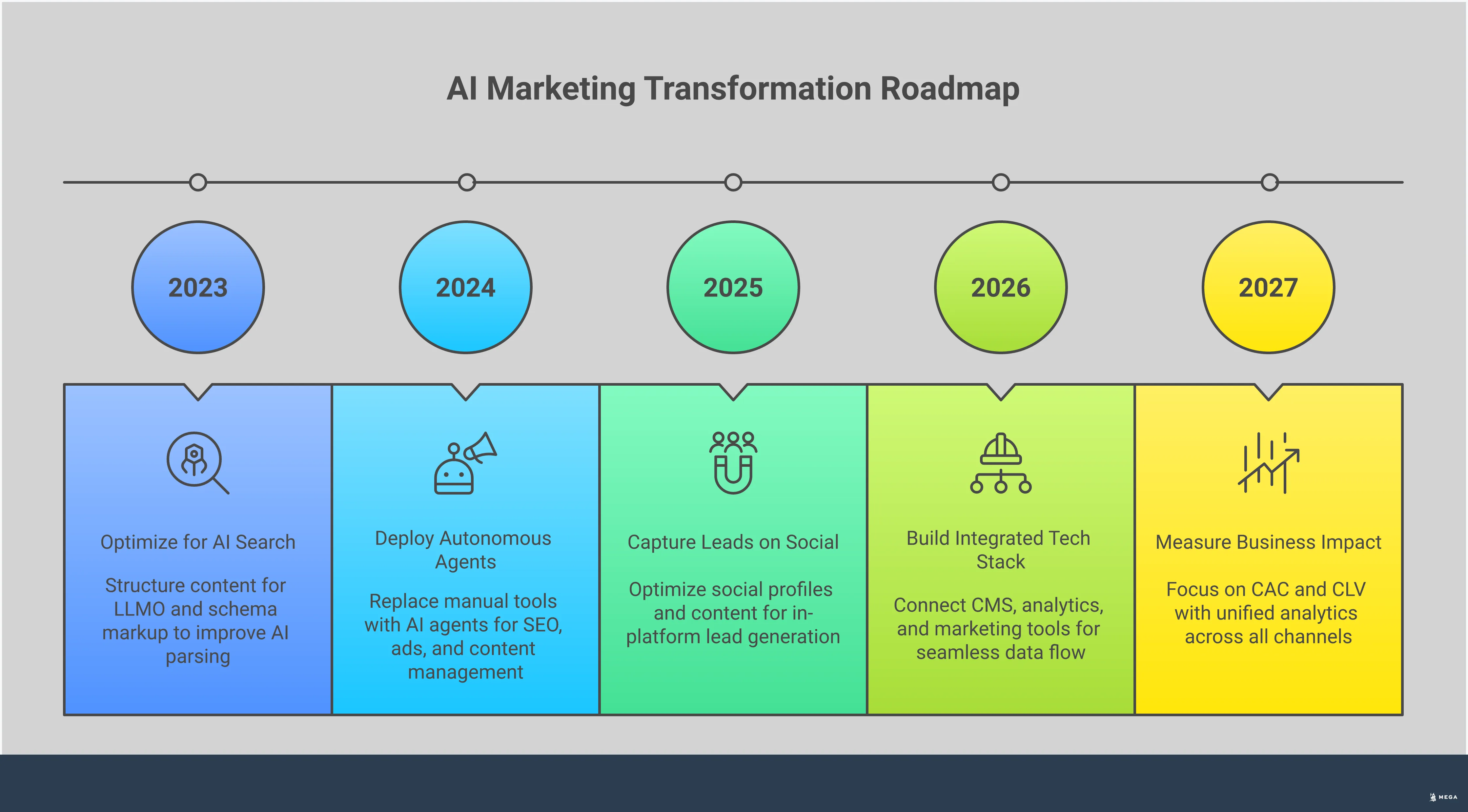 Professional infographic showing the evolution from traditional AI marketing tools to autonomous marketing agents. Features five main sections covering AI search optimization, autonomous agent deployment, social platform lead capture, integrated technology stacks, and unified analytics measurement. Uses clean typography and structured layouts to present actionable strategies for businesses transitioning to hands-off marketing automation. Includes specific tools, platforms, and metrics without any financial symbols or logos.