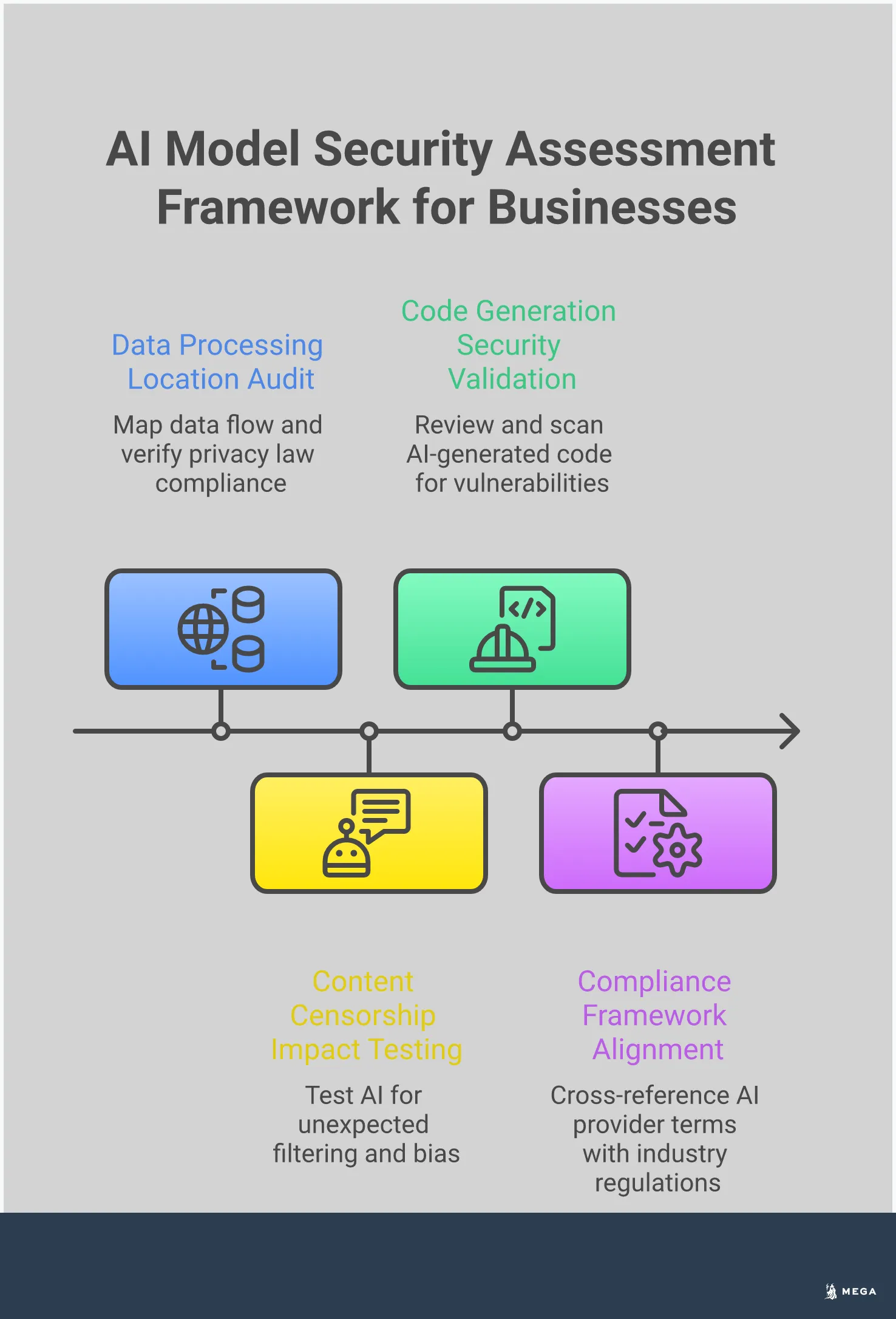 Professional infographic showing a four-step AI security assessment framework for businesses. The design features clean sections covering data processing location audits, content censorship testing, code security validation, and compliance alignment. Each section includes specific tools, processes, and evaluation criteria with professional icons and structured layouts emphasizing actionable business guidance.