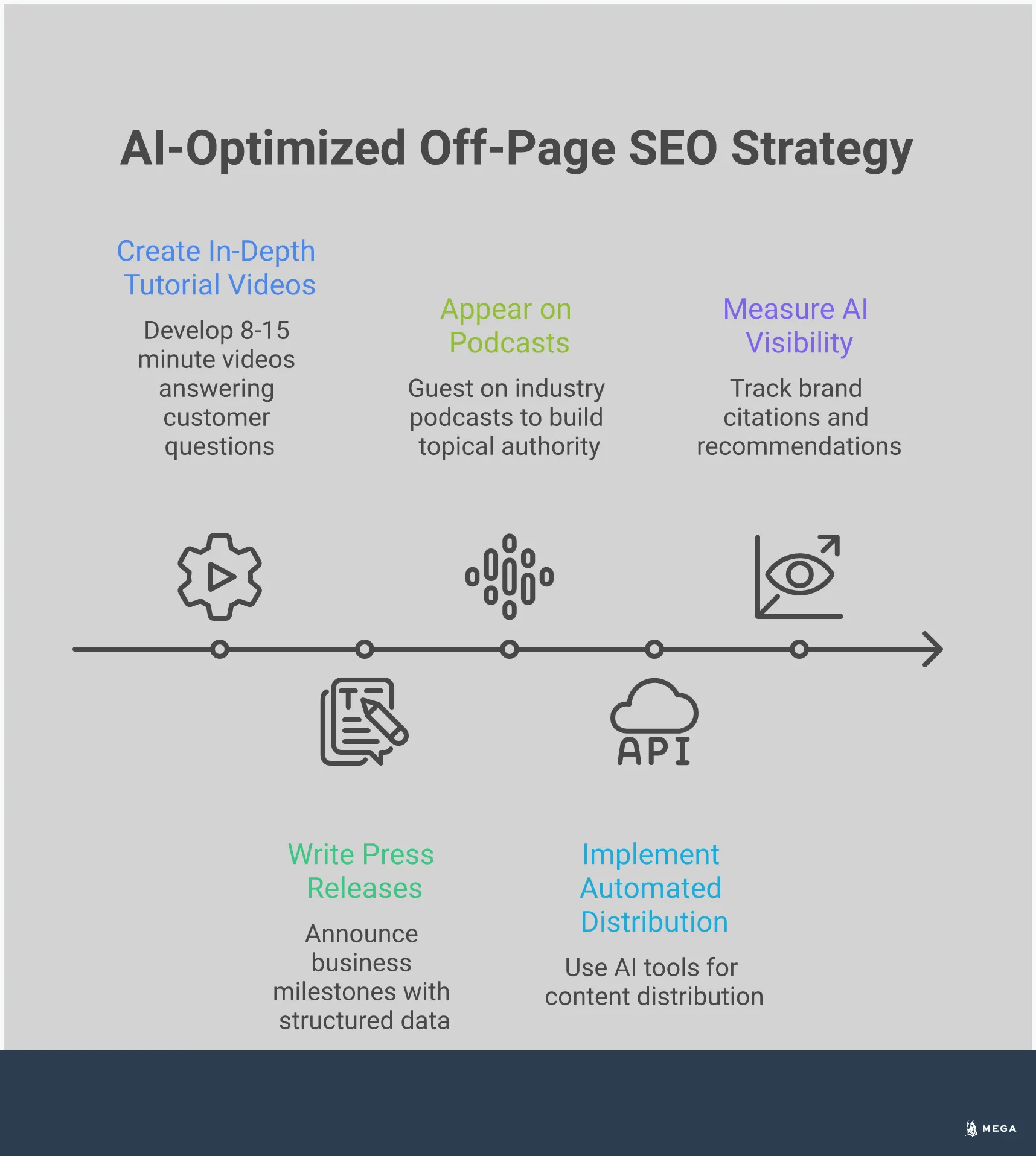 AI-Optimized Off-Page SEO Strategy for Small Business Professional infographic showing AI-optimized off-page SEO strategy for small businesses. Features five main sections covering YouTube optimization, press release distribution, podcast strategy, automation systems, and measurement techniques. Each section includes specific tools, timeframes, and actionable steps with visual icons representing video content, news distribution, audio waves, automation gears, and analytics charts. Clean layout with structured information designed to help small businesses build authority across digital platforms for improved AI search visibility.