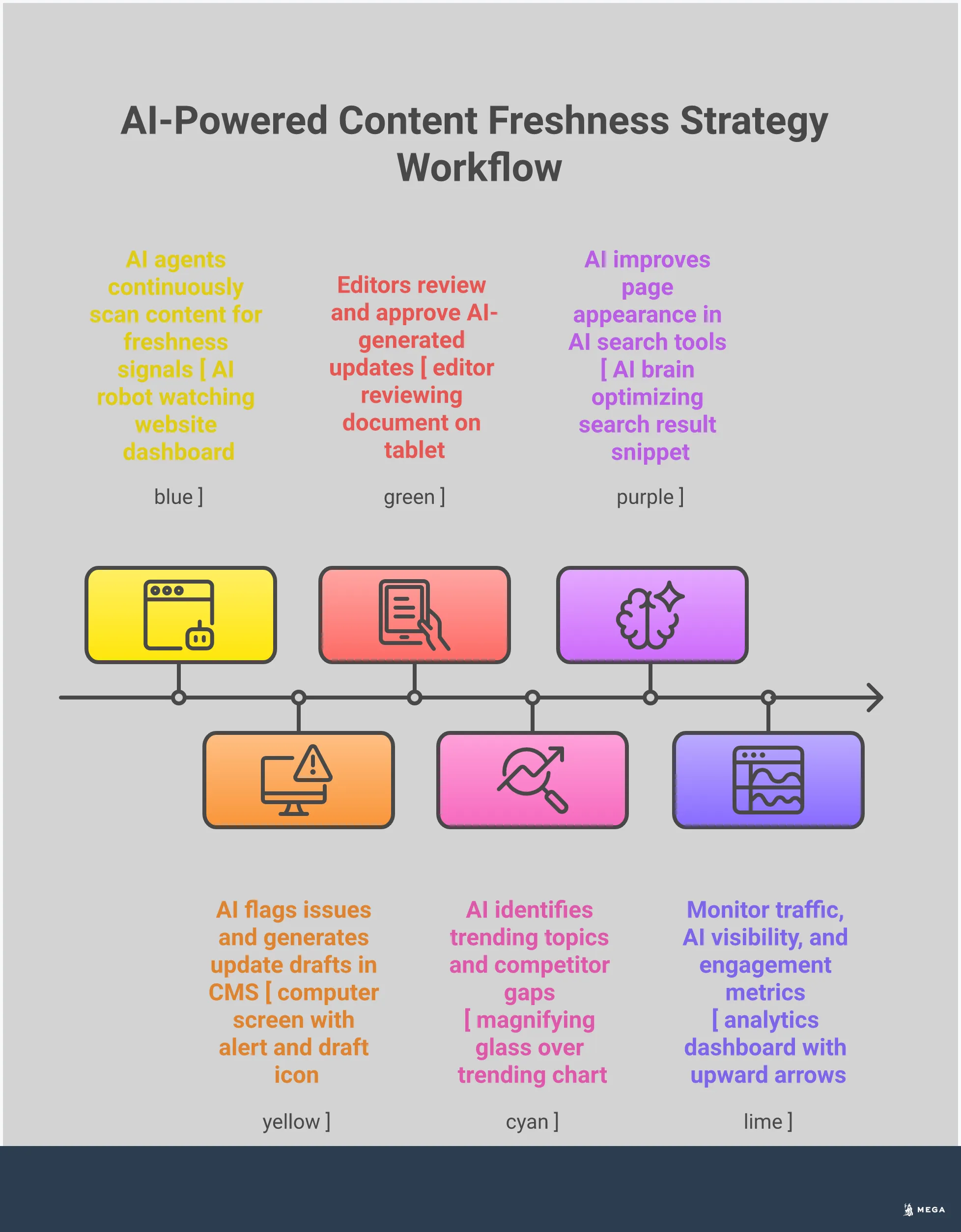 Professional infographic showing AI-powered content freshness strategy with four main sections: AI freshness signals detection showing how algorithms analyze content changes and track AI Share of Voice metrics, high-impact update priorities focusing on meta elements and strategic page targeting, performance tracking framework displaying traffic recovery metrics and AI platform visibility monitoring, and automated maintenance workflow illustrating 24/7 monitoring systems and approval processes for maintaining content quality at scale.