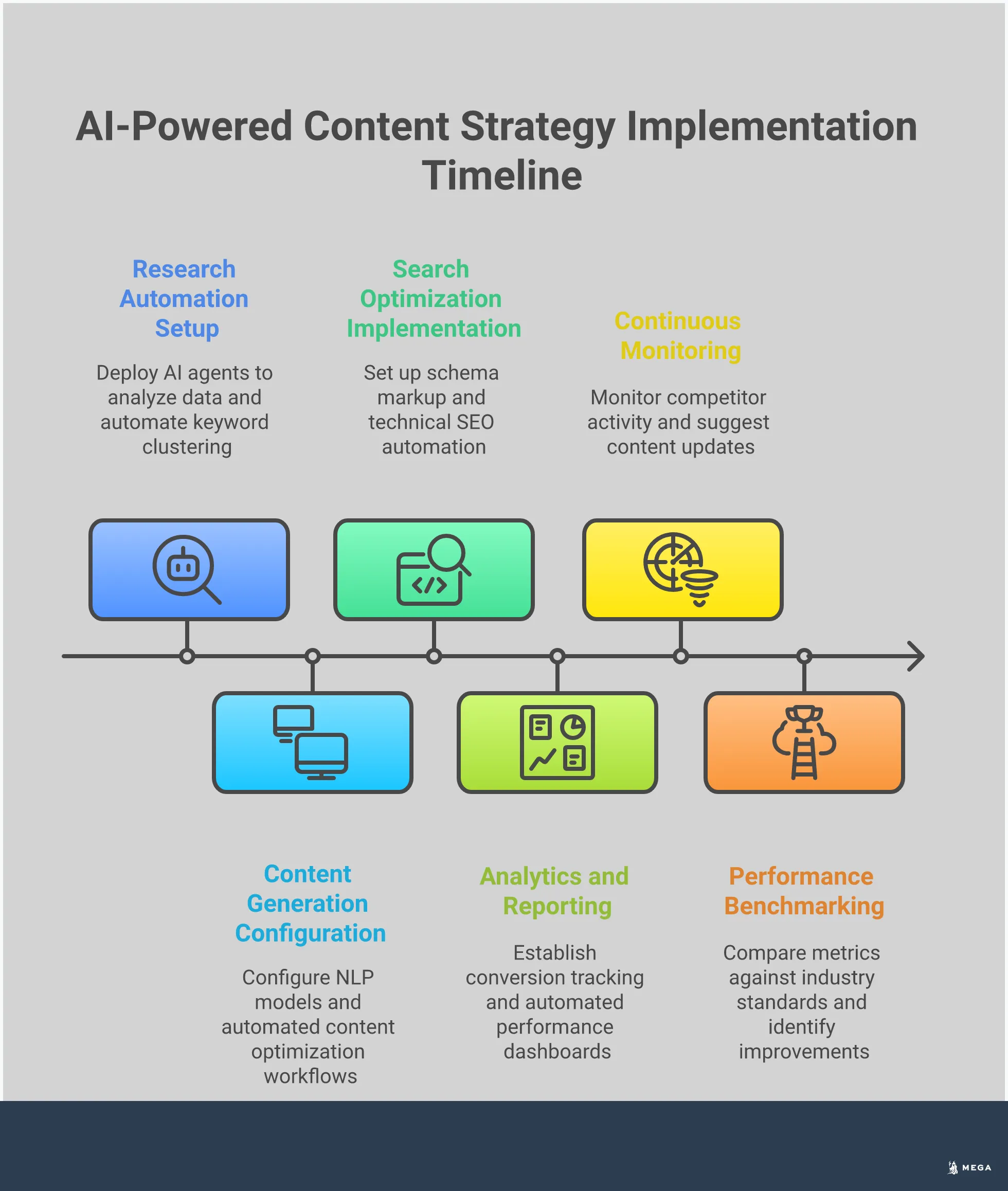 Professional infographic showing AI-powered content strategy implementation with four main sections: automated research and planning, multi-platform content generation, search optimization, and performance analytics. Each section contains specific tools, metrics, and actionable steps for small businesses to implement AI in their content marketing workflow. The design uses clean layouts with data visualizations, process flows, and key performance indicators to illustrate the transformation from manual content creation to automated, data-driven strategies.