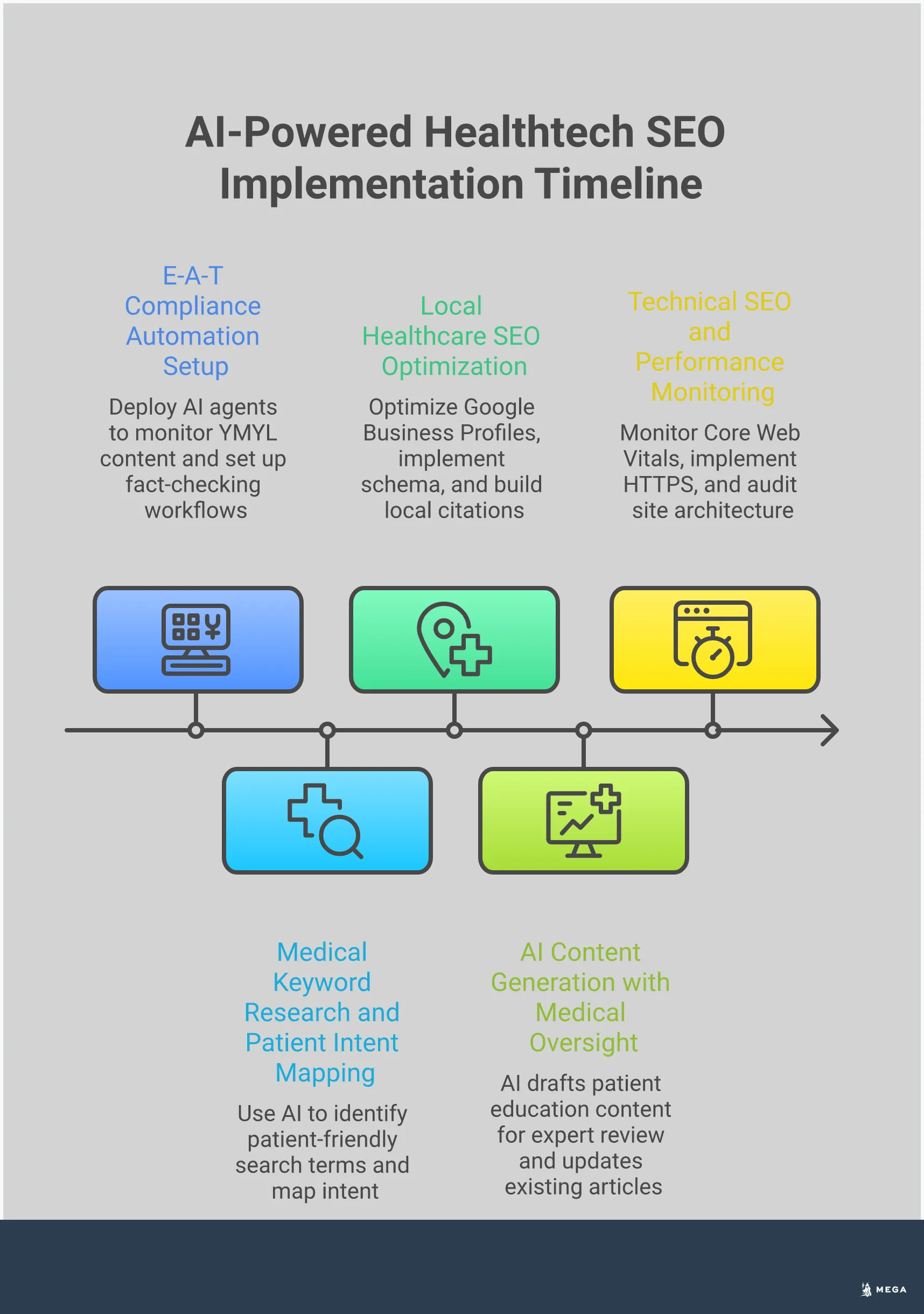 Professional infographic showing AI-powered healthtech SEO implementation guide with five main sections covering E-A-T compliance automation, medical keyword research, local healthcare SEO, AI content generation with medical oversight, and technical SEO monitoring. Each section includes specific tools, processes, and metrics for healthcare organizations to improve their online presence while maintaining medical accuracy and regulatory compliance.