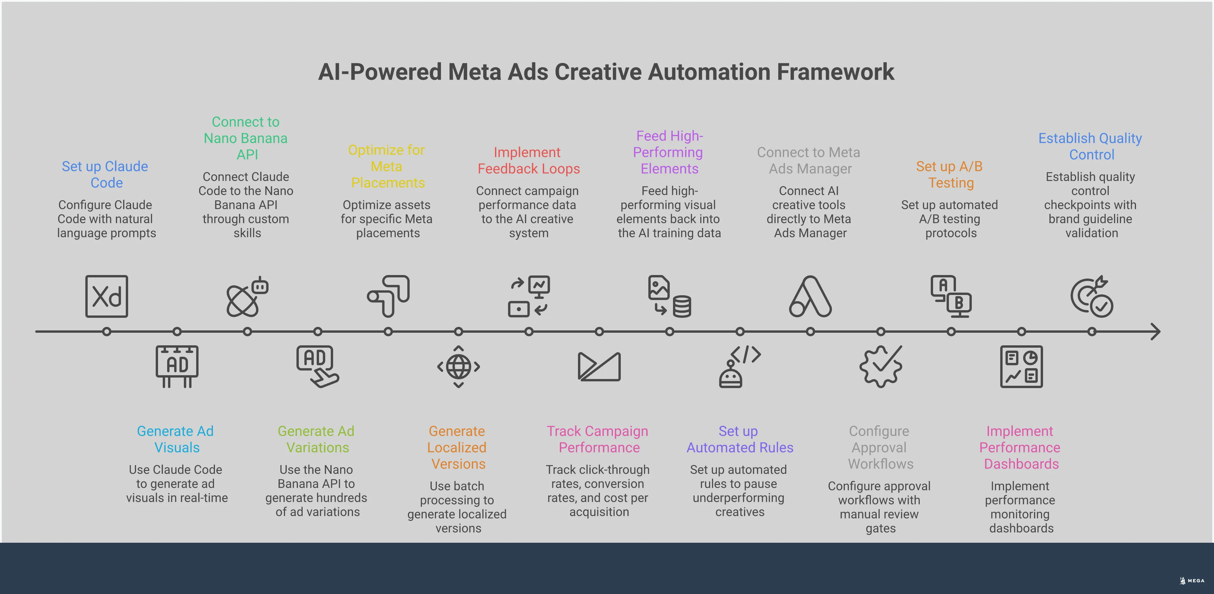 Professional infographic showing AI-powered Meta Ads creative automation framework with four main sections: Claude Code interactive design process with real-time feedback loops, Nano Banana API bulk variation generation showing multiple ad formats, performance-based AI training system with data flow diagrams, and end-to-end automation workflow setup with approval gates and quality control checkpoints. Each section includes specific tools, metrics, and implementation steps for transforming manual creative processes into automated systems.