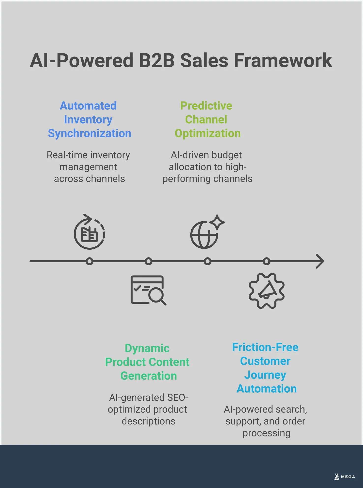 Professional infographic showing AI-powered multi-channel B2B sales framework with four main sections: automated inventory synchronization across platforms, dynamic product content generation for different audiences, predictive channel optimization with budget allocation, and friction-free customer journey automation. Each section includes specific tools, metrics, and implementation details for transforming e-commerce operations through intelligent automation and data-driven insights.