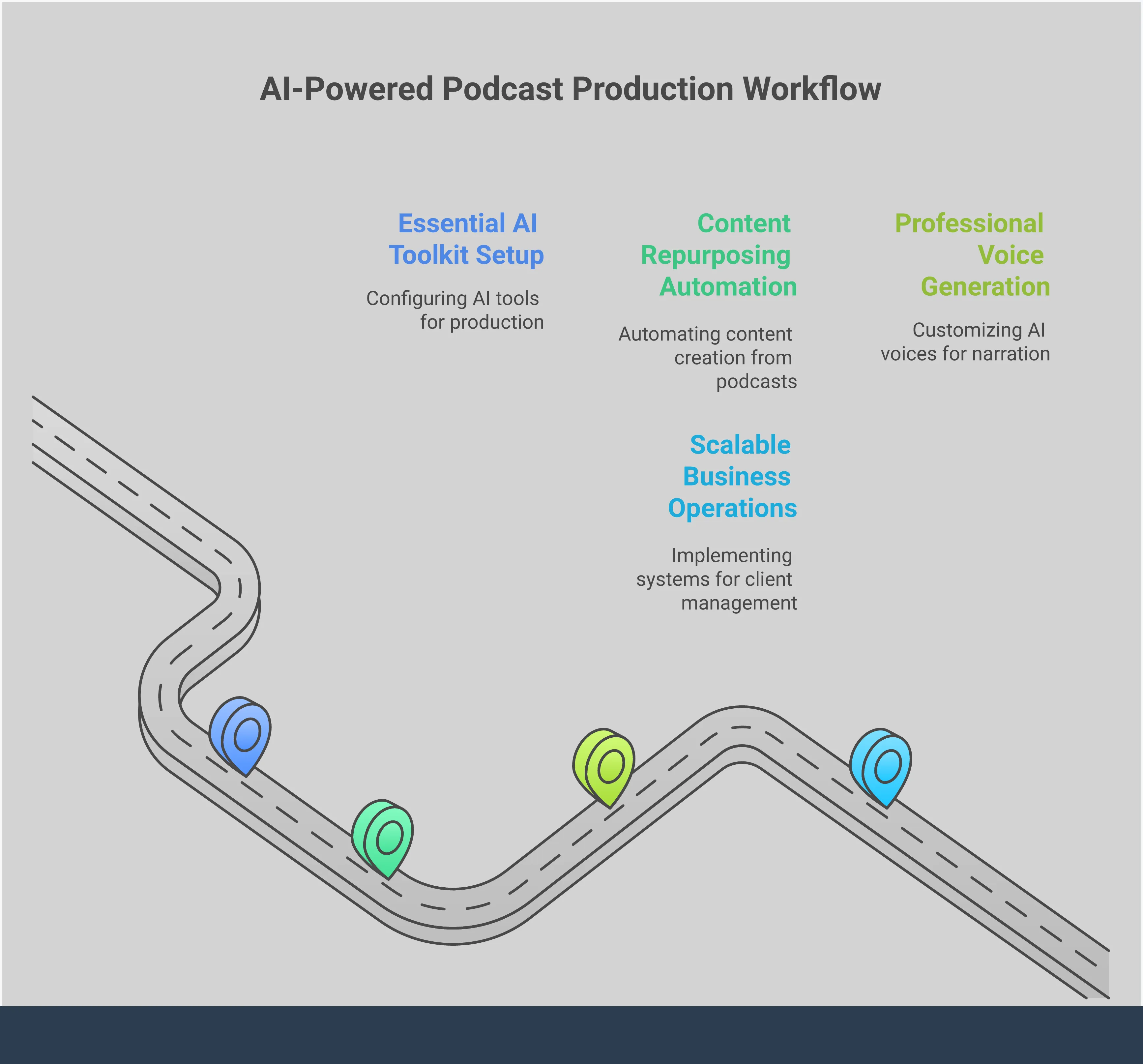 Professional infographic showing AI-powered podcast production service blueprint with four main sections: Essential AI Toolkit Setup featuring tools like ElevenLabs and Adobe Podcast, Content Repurposing Automation Workflow showing how one episode creates 25+ content pieces, Professional Voice Generation Process with technical specifications for audio quality, and Scalable Business Operations Framework with tiered service packages and project management systems. The design uses clean typography and organized visual hierarchy to present actionable steps for building a podcast production business.